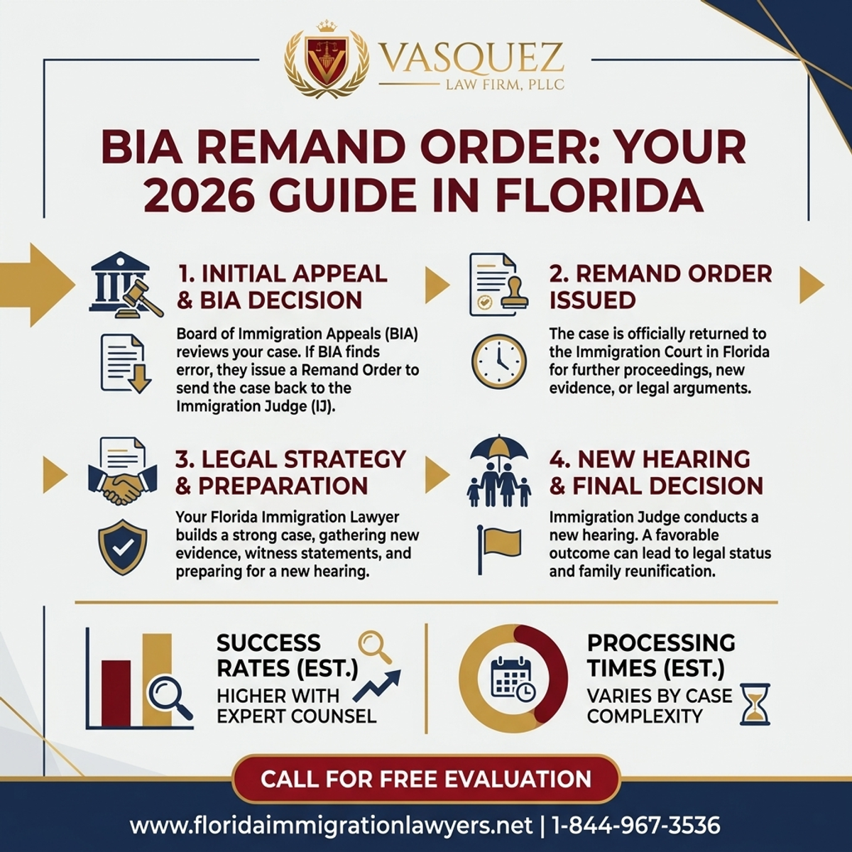 Step-by-Step Process for Orden de Remand de BIA: Su Guía 2026 en Florida