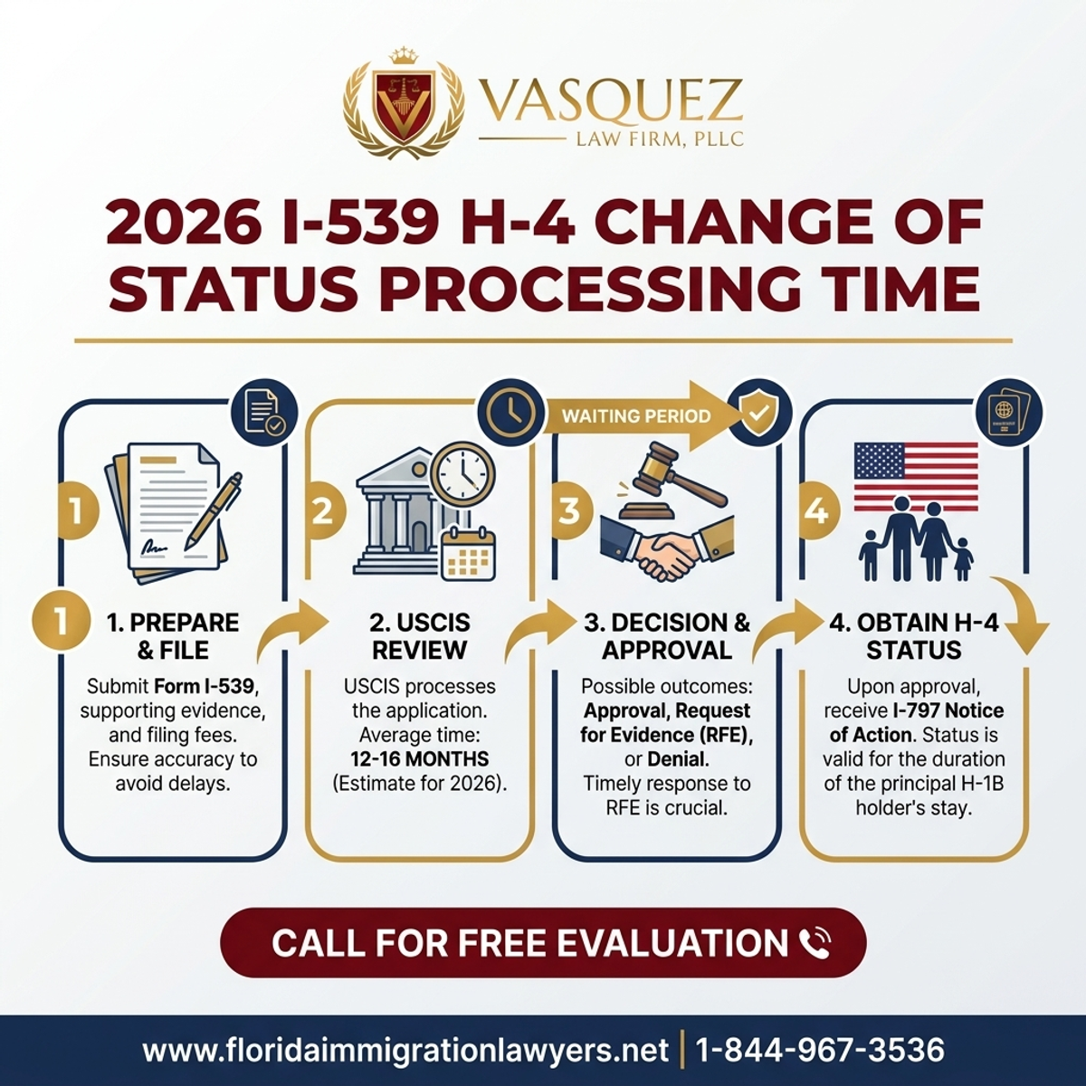 Key Statistics and Data for Tiempo de Procesamiento del Cambio de Estatus I-539 H-4 en 2026