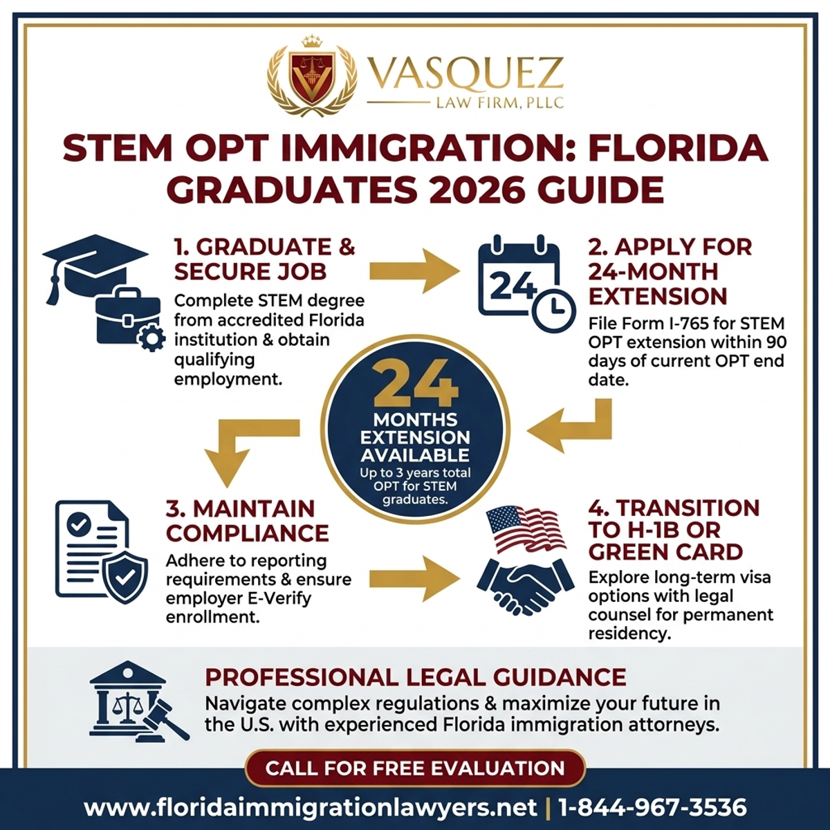 Key Statistics and Data for Abogado de Inmigración OPT STEM: Guía para Graduados de Florida 2026