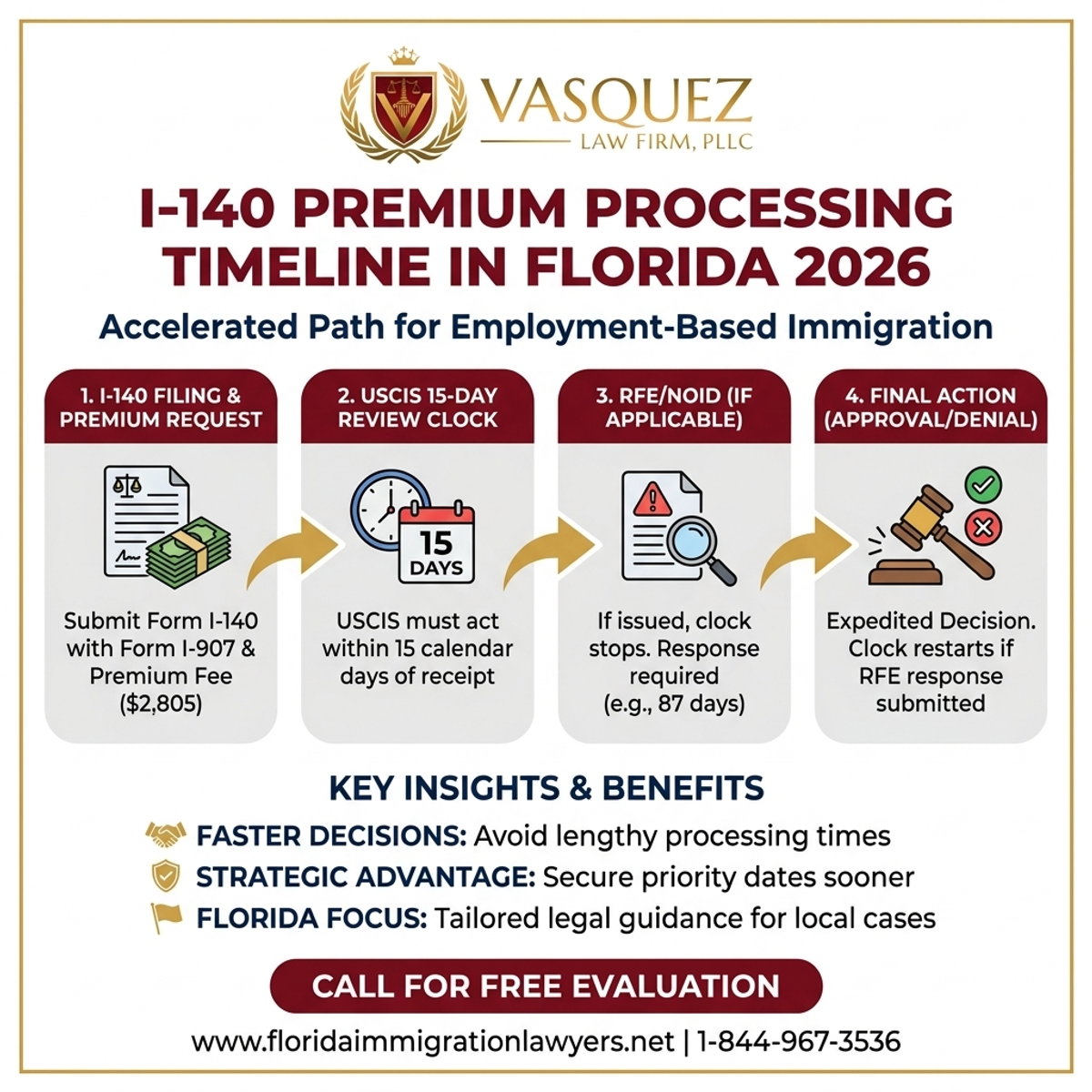 Estadísticas y Datos Clave para Cronograma de Procesamiento Premium I-140 en Florida 2026