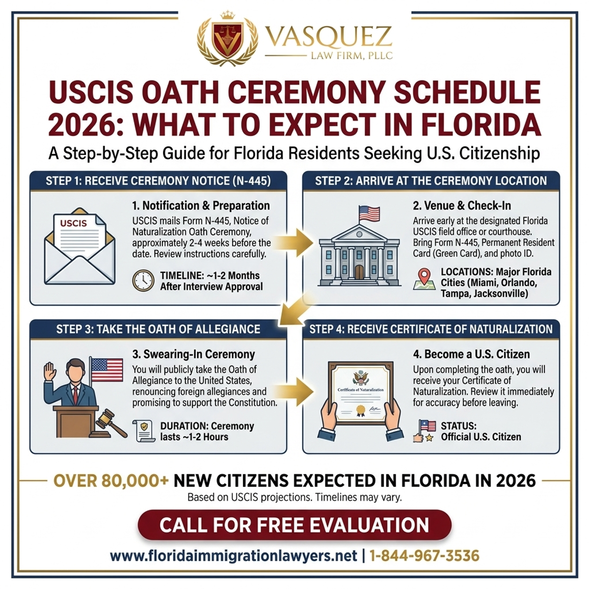 Key Statistics and Data for USCIS Oath Ceremony Schedule 2026: What to Expect in Florida