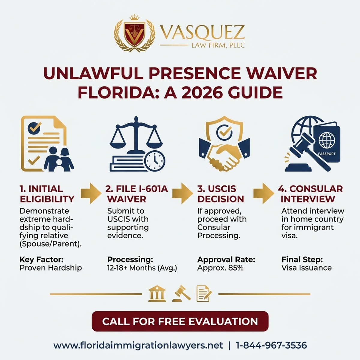 Key Statistics and Data for Unlawful Presence Waiver Florida: A 2026 Guide