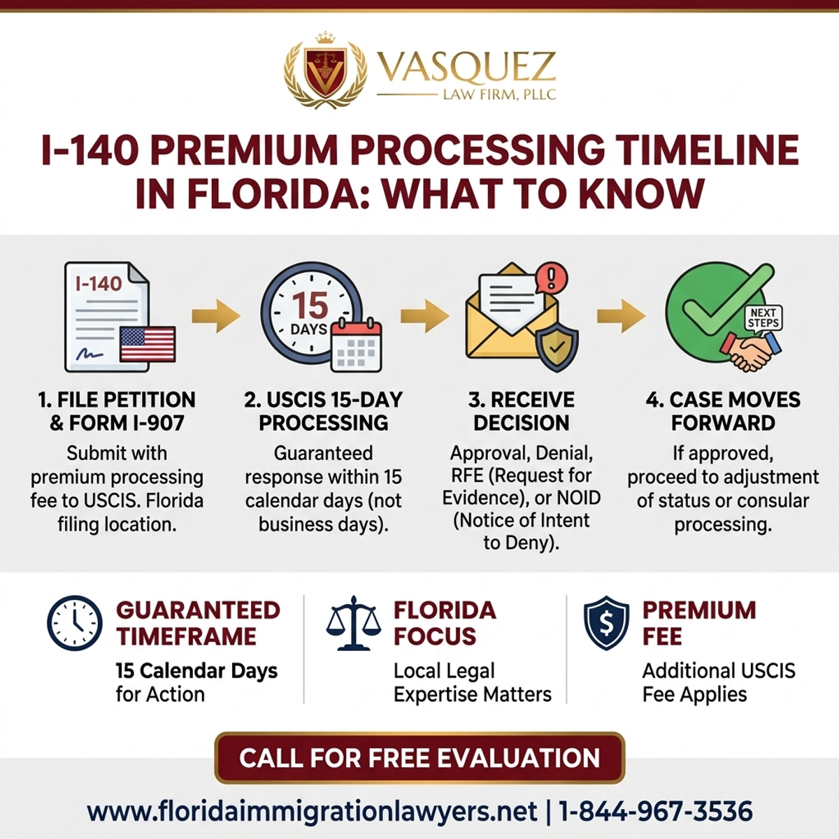 Key Statistics and Data for Cronograma de Procesamiento Premium I-140 en Florida: Lo que Necesita Saber