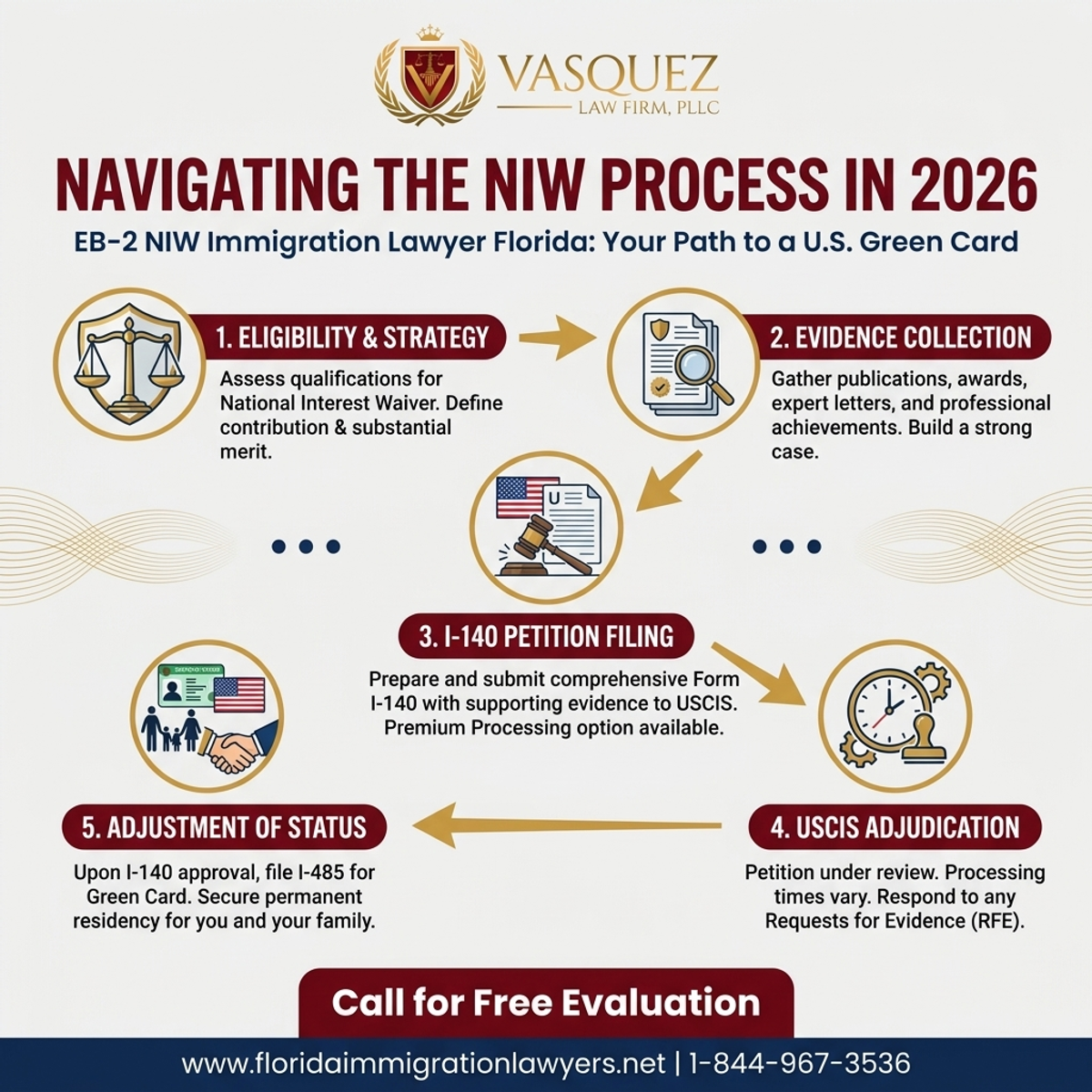 Key Statistics and Data for eb2 niw lawyer florida: Navigating the NIW Process in 2026