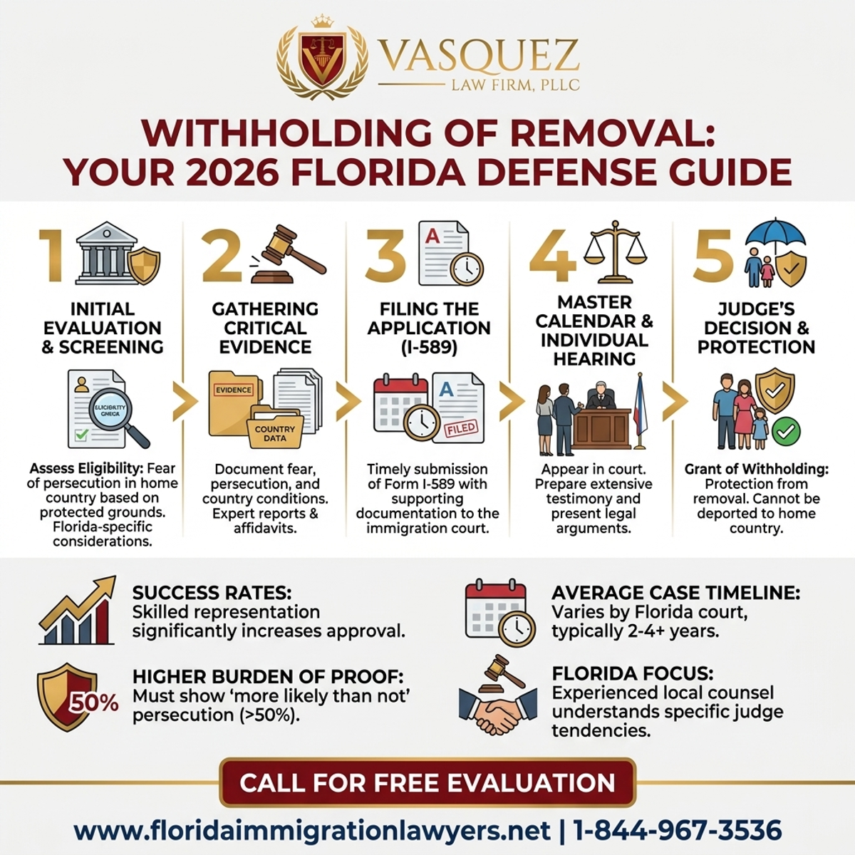 Key Statistics and Data for Withholding of Removal: Your 2026 Florida Defense Guide