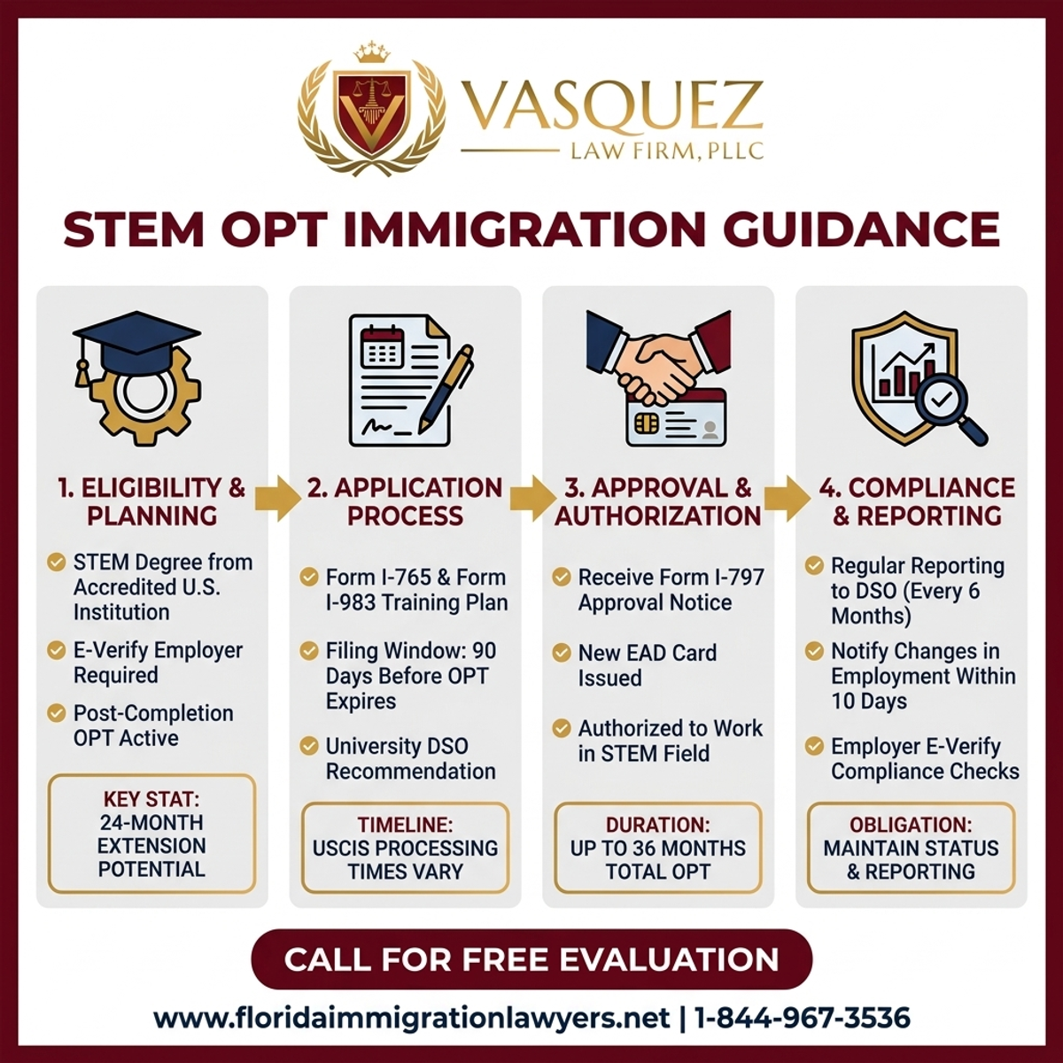 Key Statistics and Data for Abogado de inmigración para OPT STEM: Guía en Florida