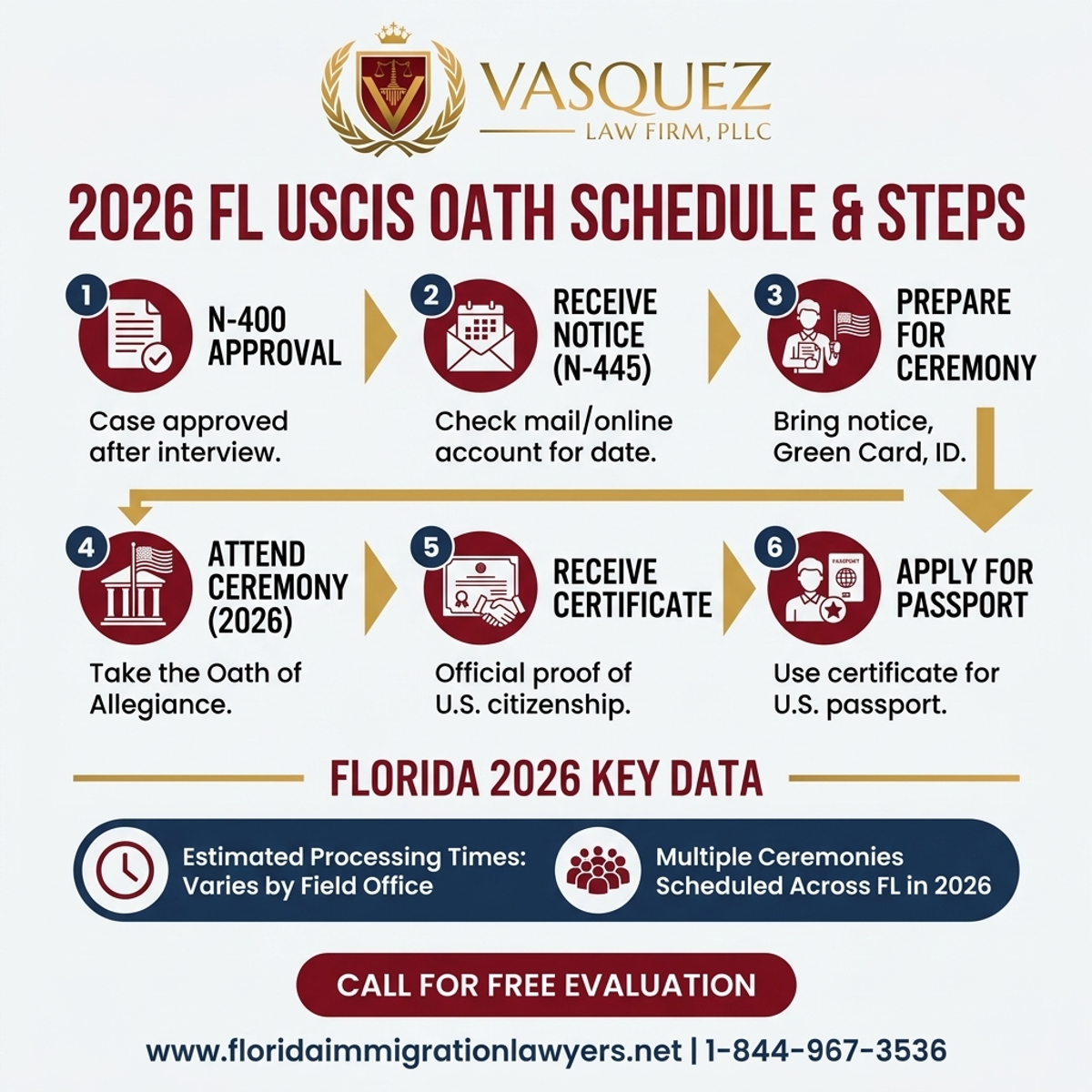 Key Statistics and Data for USCIS Oath Ceremony Schedule 2026 in Florida