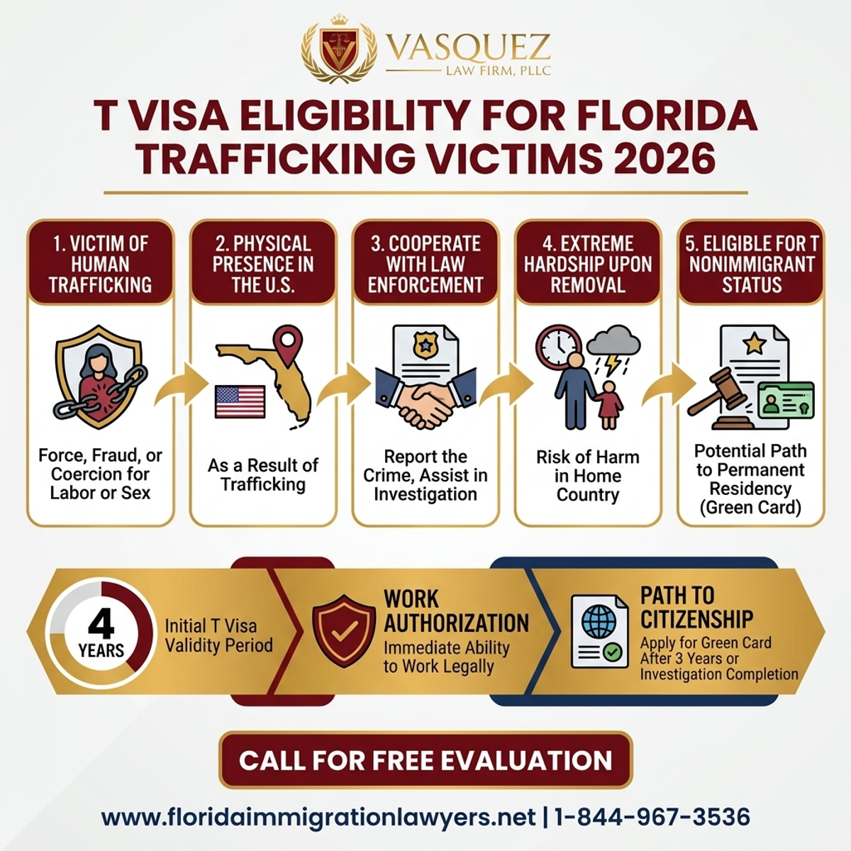 Key Statistics and Data for Blake Doughty: T Visa Eligibility for Florida Trafficking Victims 2026