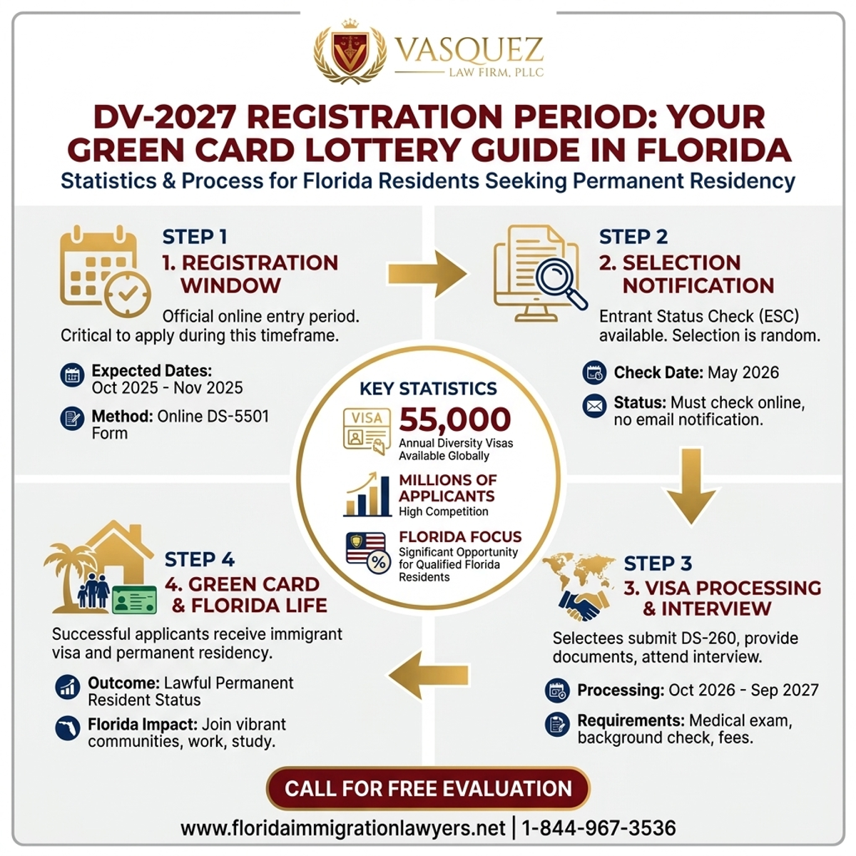 Key Statistics and Data for Período de Registro DV-2027: Su Guía de Lotería de Green Card en Florida