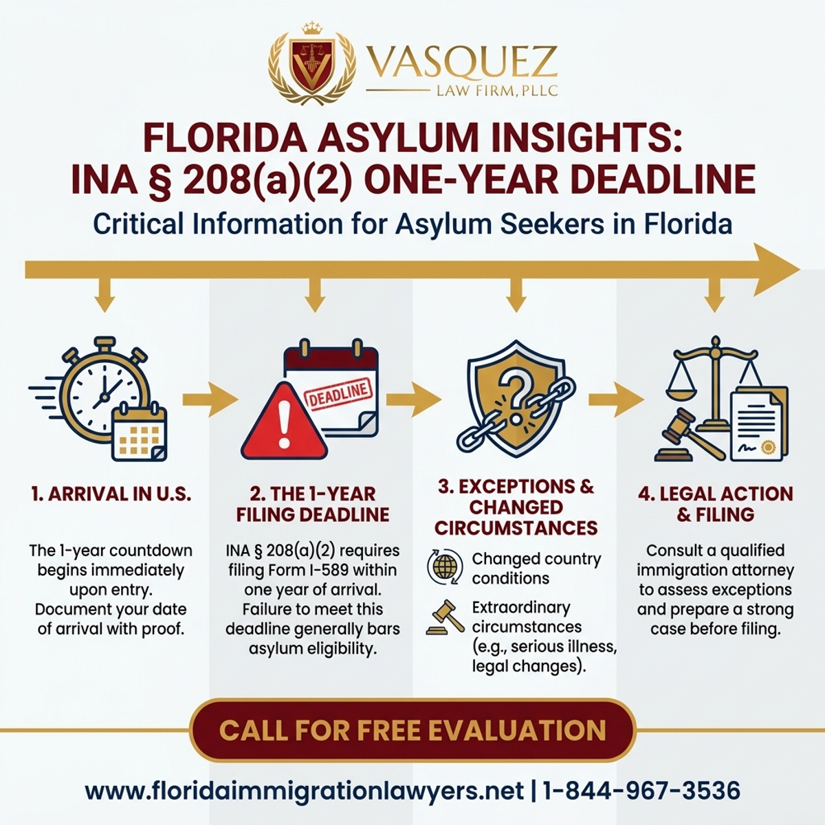 Key Statistics and Data for "ina § 208(a)(2)" Plazo de Presentación de Un Año: Información Sobre Asilo en Florida