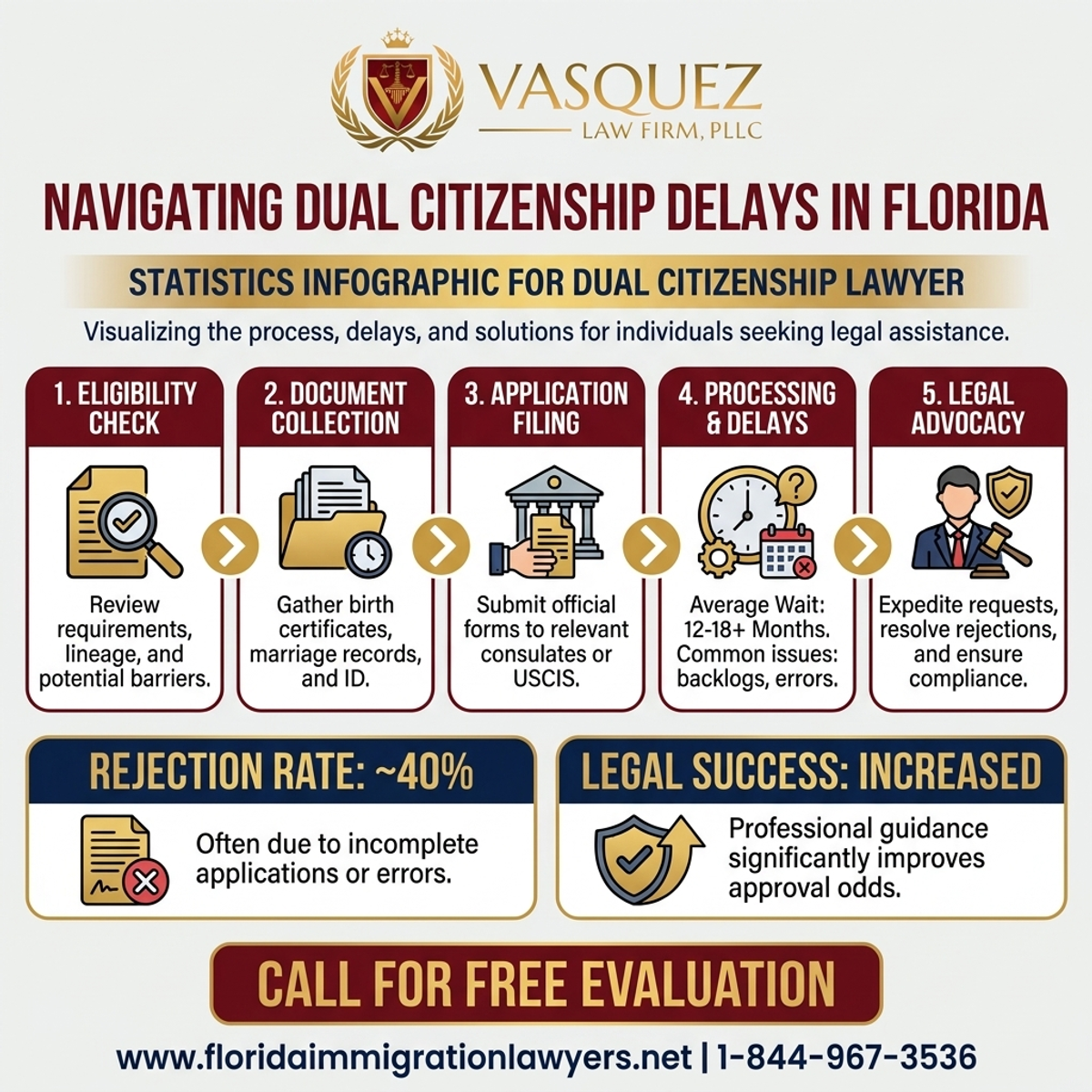 Key Statistics and Data for Abogado de Doble Ciudadanía: Gestionando Retrasos en Florida