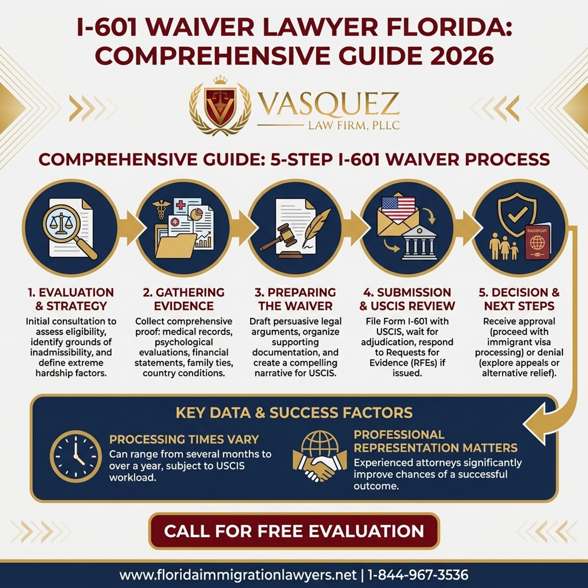 Key Statistics and Data for Abogado de Perdón I-601 Florida: Guía Completa 2026