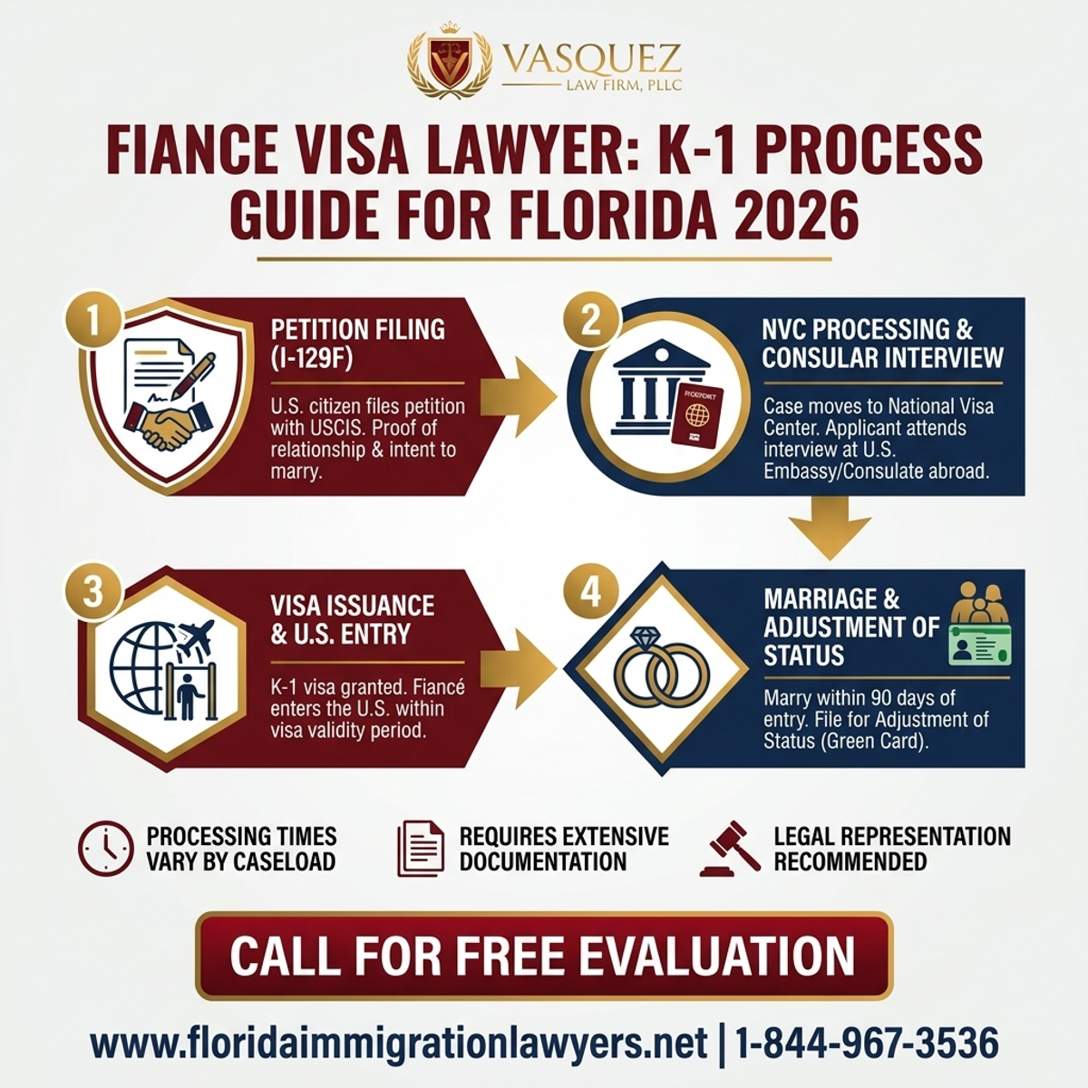 Key Statistics and Data for Abogado de Visa K-1: Guía del Proceso en Florida 2026