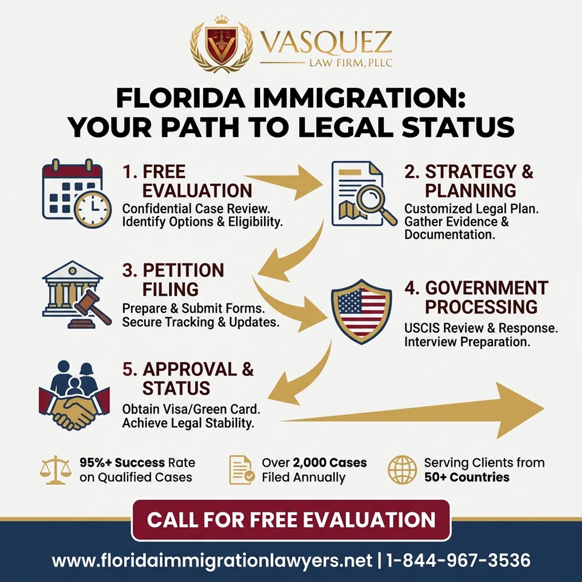 Key Statistics and Data for Immigration Lawyer Orlando Free Consultation in Florida