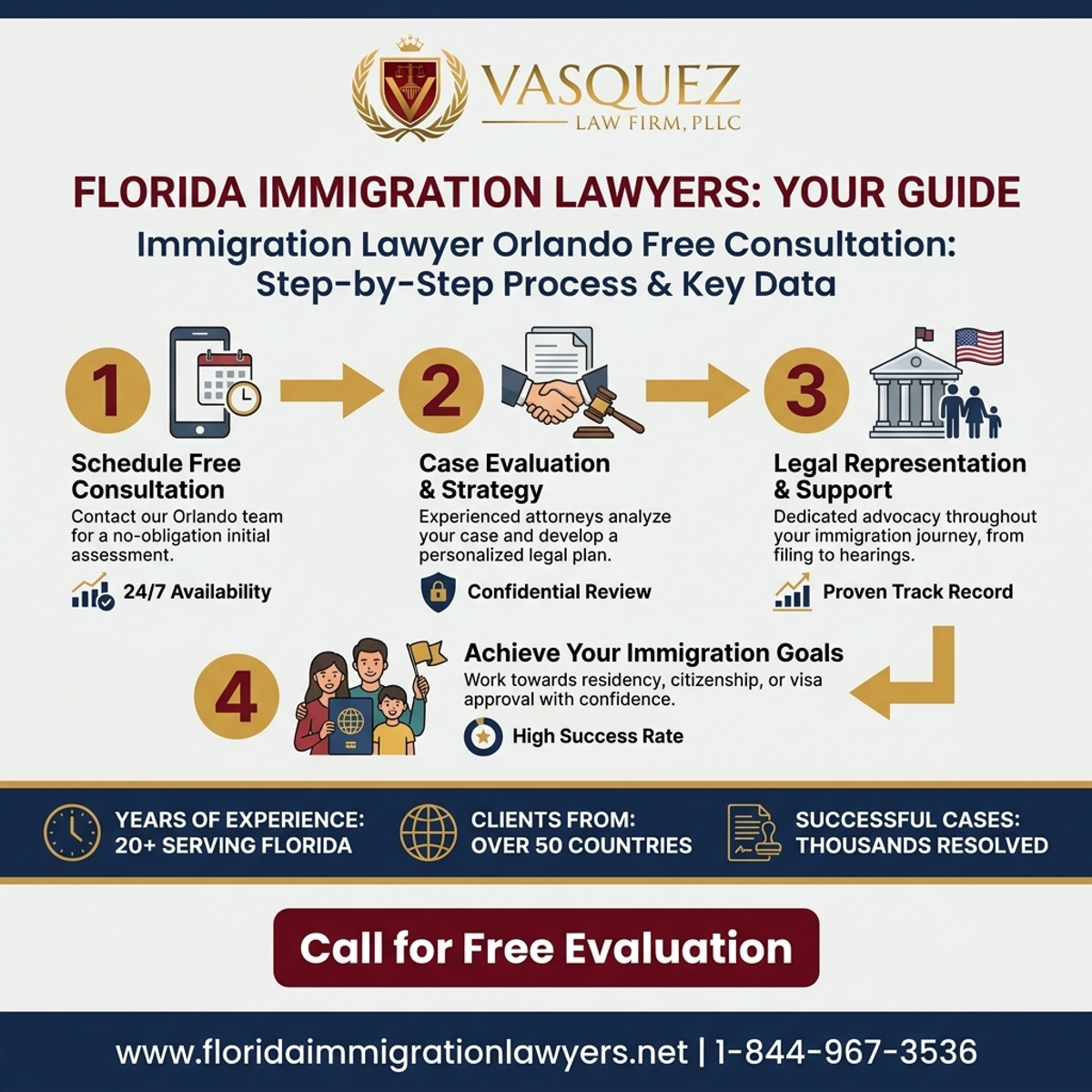 Key Statistics and Data for Abogado de Inmigración Orlando Consulta Gratis: Su Guía