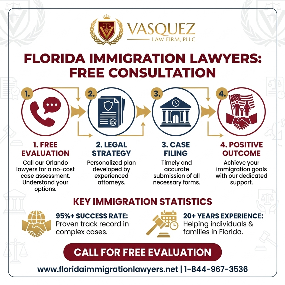 Key Statistics and Data for Consulta Gratis Con Abogado de Inmigración en Orlando