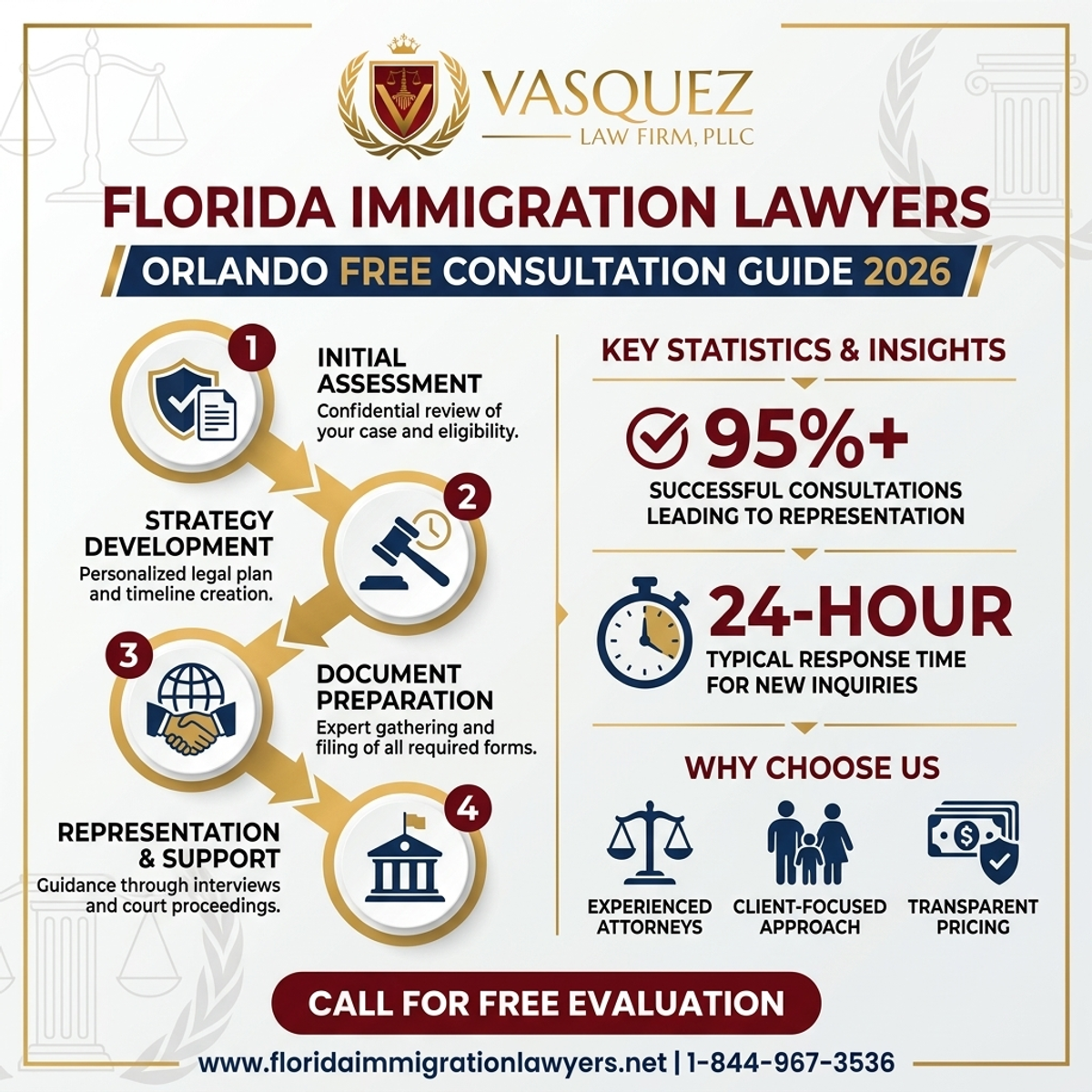 Key Statistics and Data for Immigration Lawyer Orlando Free Consultation Guide 2026
