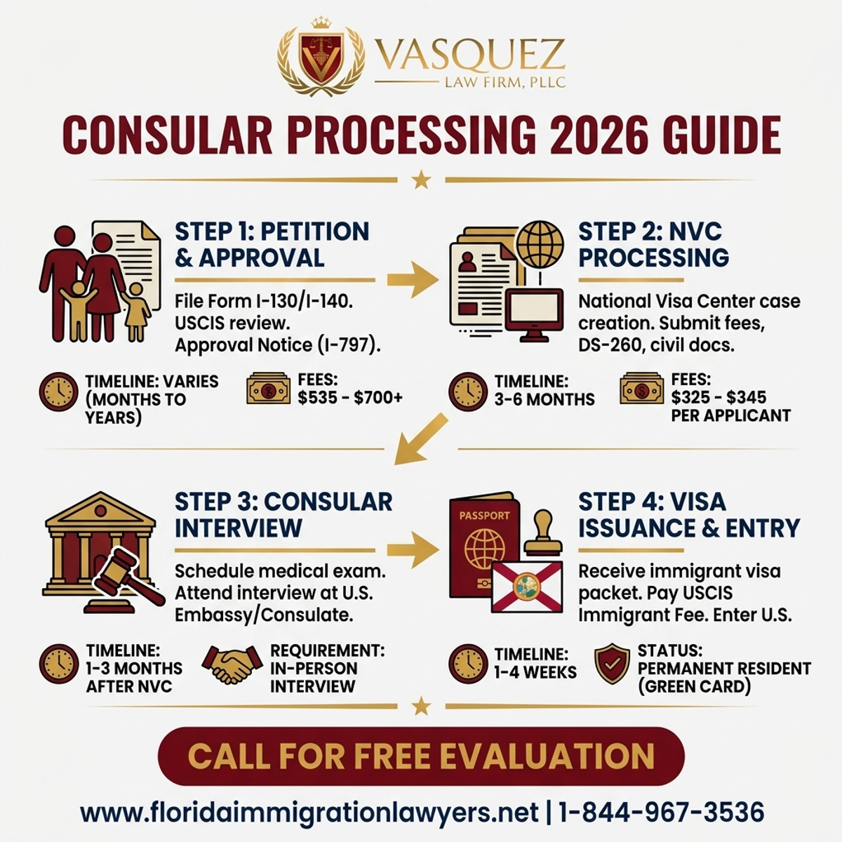 Key Statistics and Data for Procesos Consulares para Solicitantes en Florida: Guía 2026