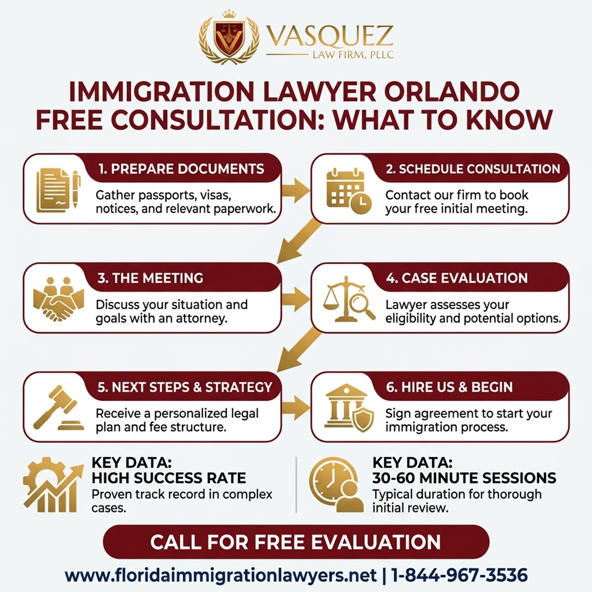 Key Statistics and Data for Immigration Lawyer Orlando Free Consultation: What to Know