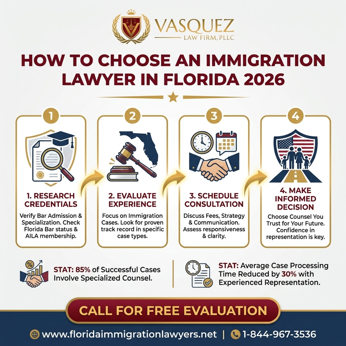 Key Statistics and Data for Cómo Elegir un Abogado de Inmigración en Florida 2026