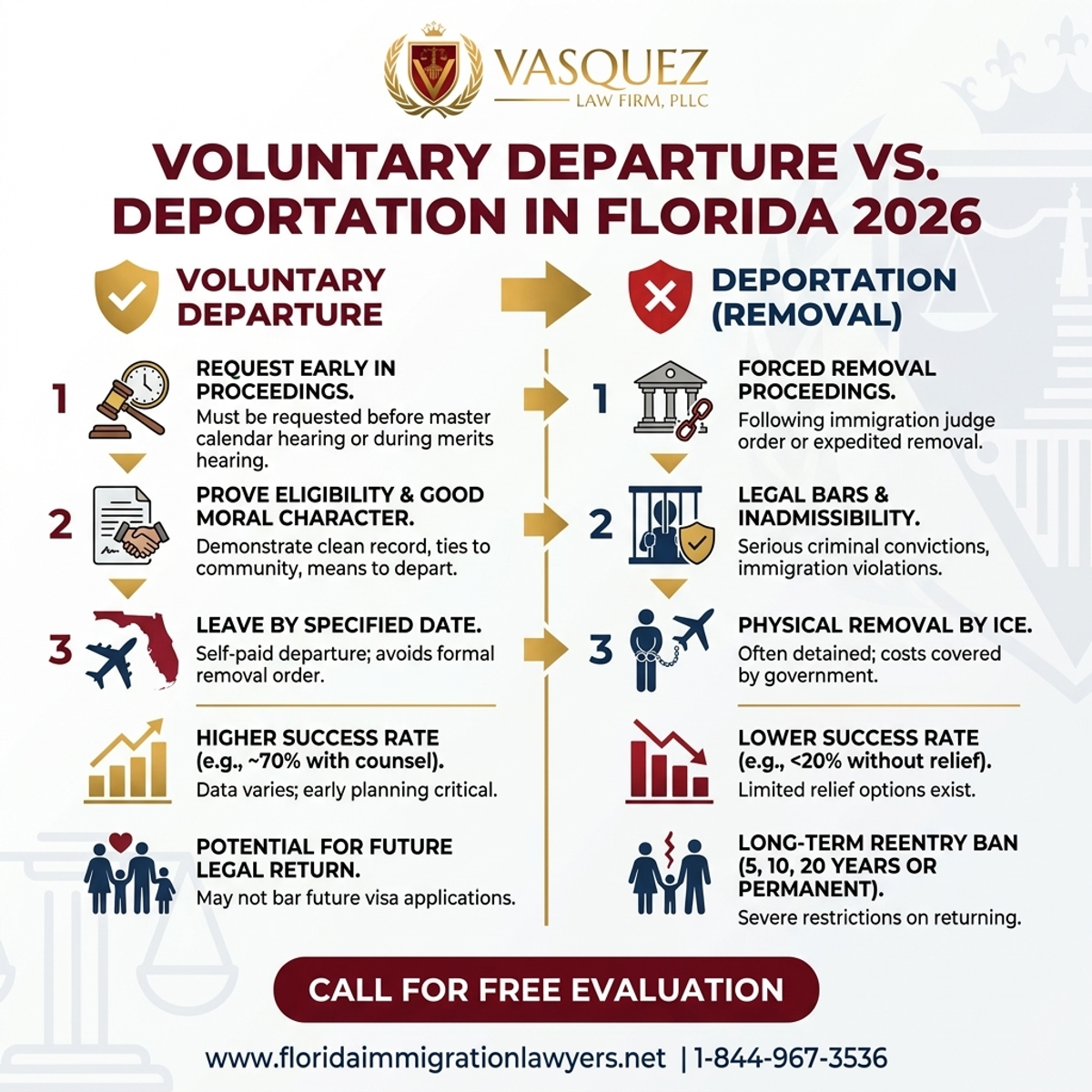 Key Statistics and Data for Voluntary Departure vs. Deportation in Florida 2026
