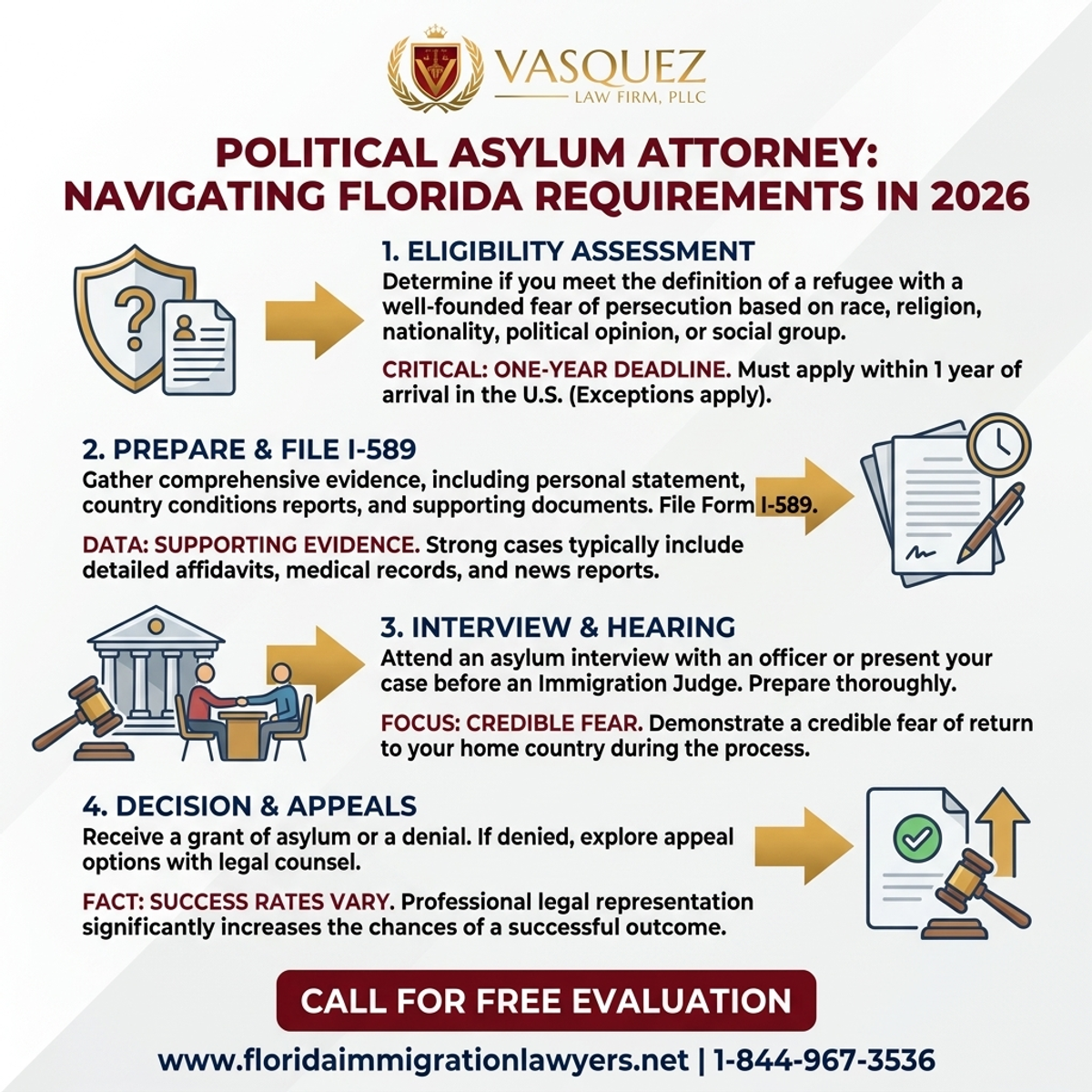 Key Statistics and Data for Abogado de Asilo Político: Requisitos y Proceso en Florida 2026