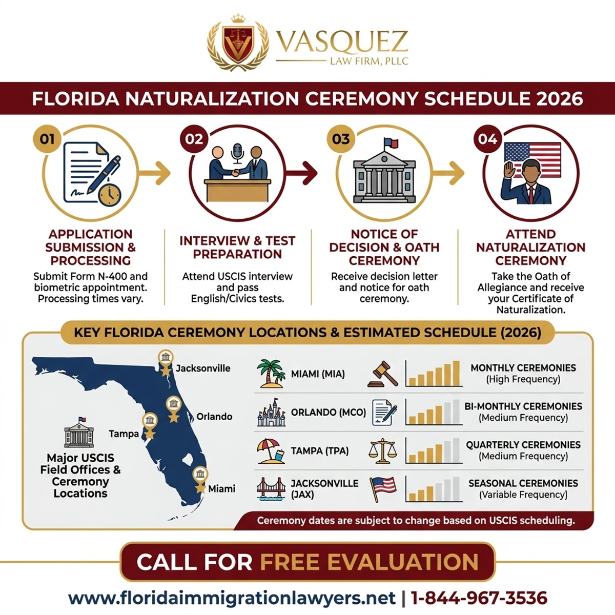 Key Statistics and Data for Lugares y Horarios de Ceremonias de Naturalización 2026 en Florida