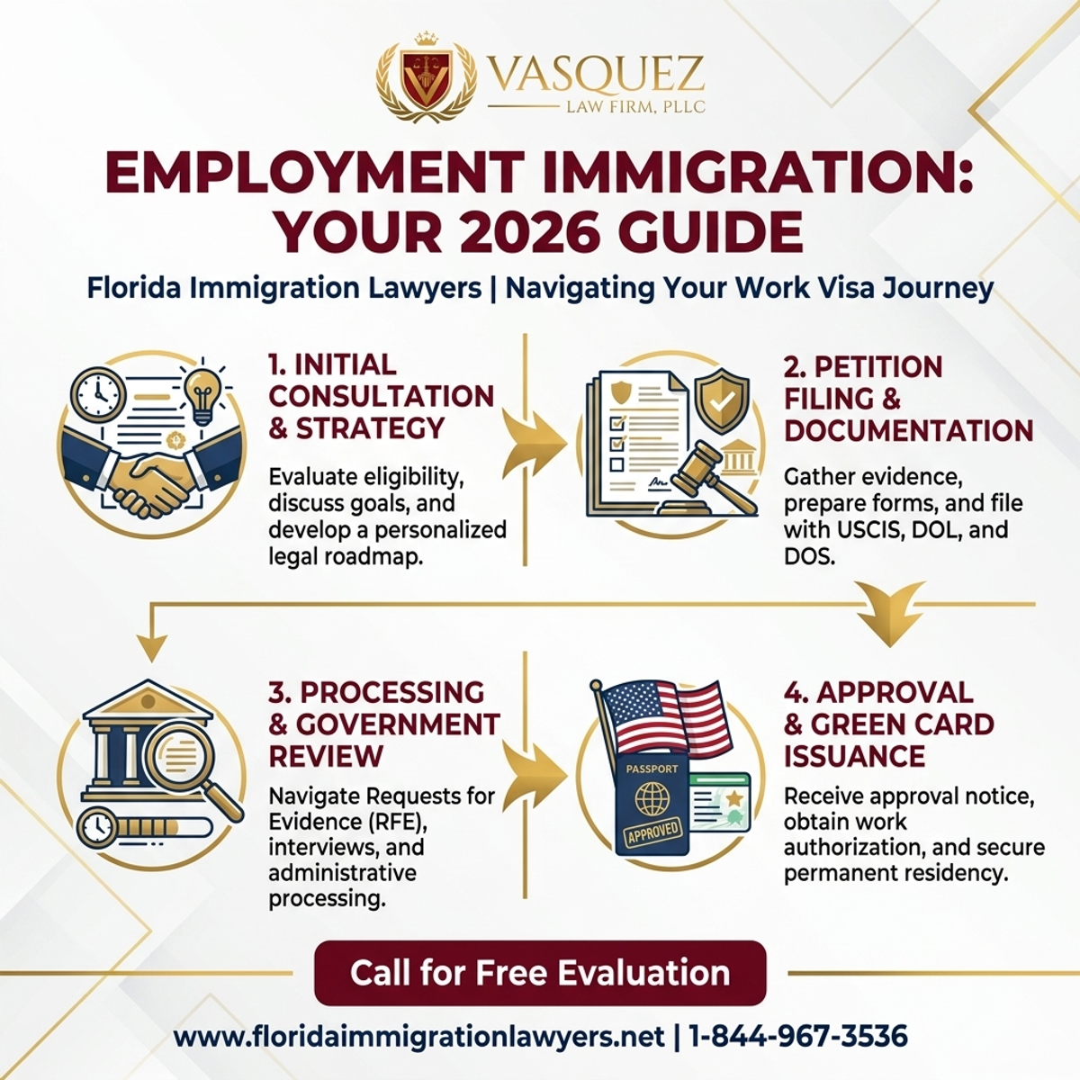 Key Statistics and Data for Abogado de Inmigración Laboral Florida: Guía Esencial 2026