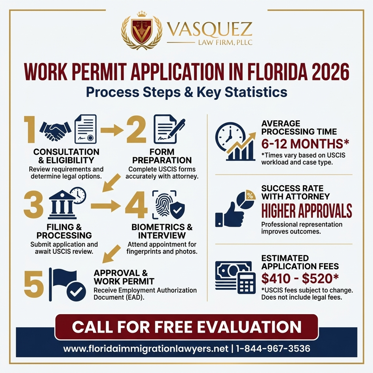 Key Statistics and Data for Solicitud de Permiso de Trabajo en Florida 2026