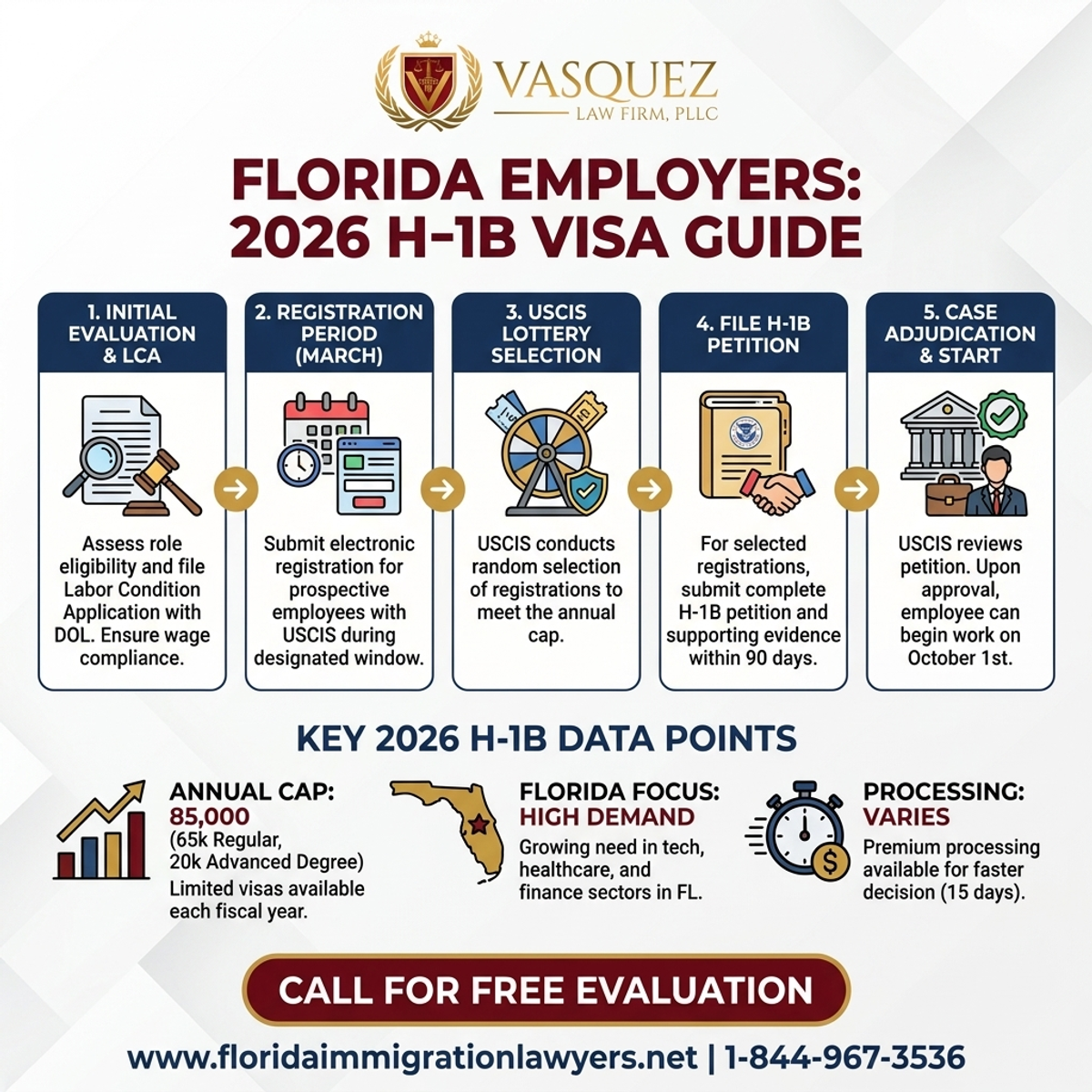 Key Statistics and Data for Guía de Visa H-1B para Empleadores de Florida en 2026