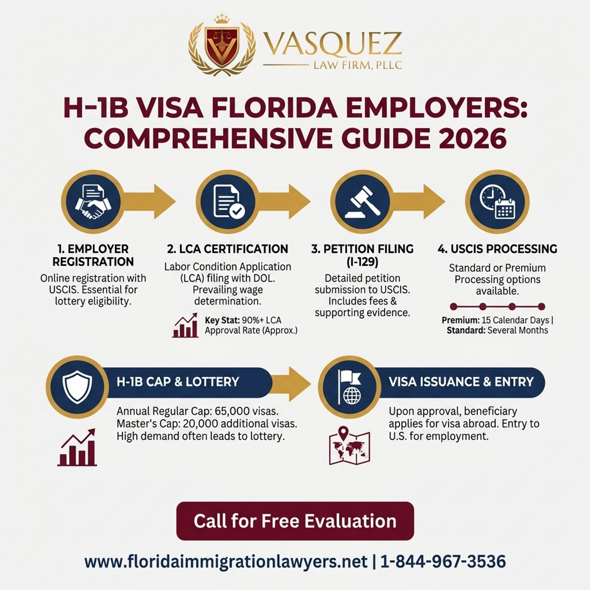 Key Statistics and Data for H-1B Visa Florida Employers: Comprehensive Guide 2026