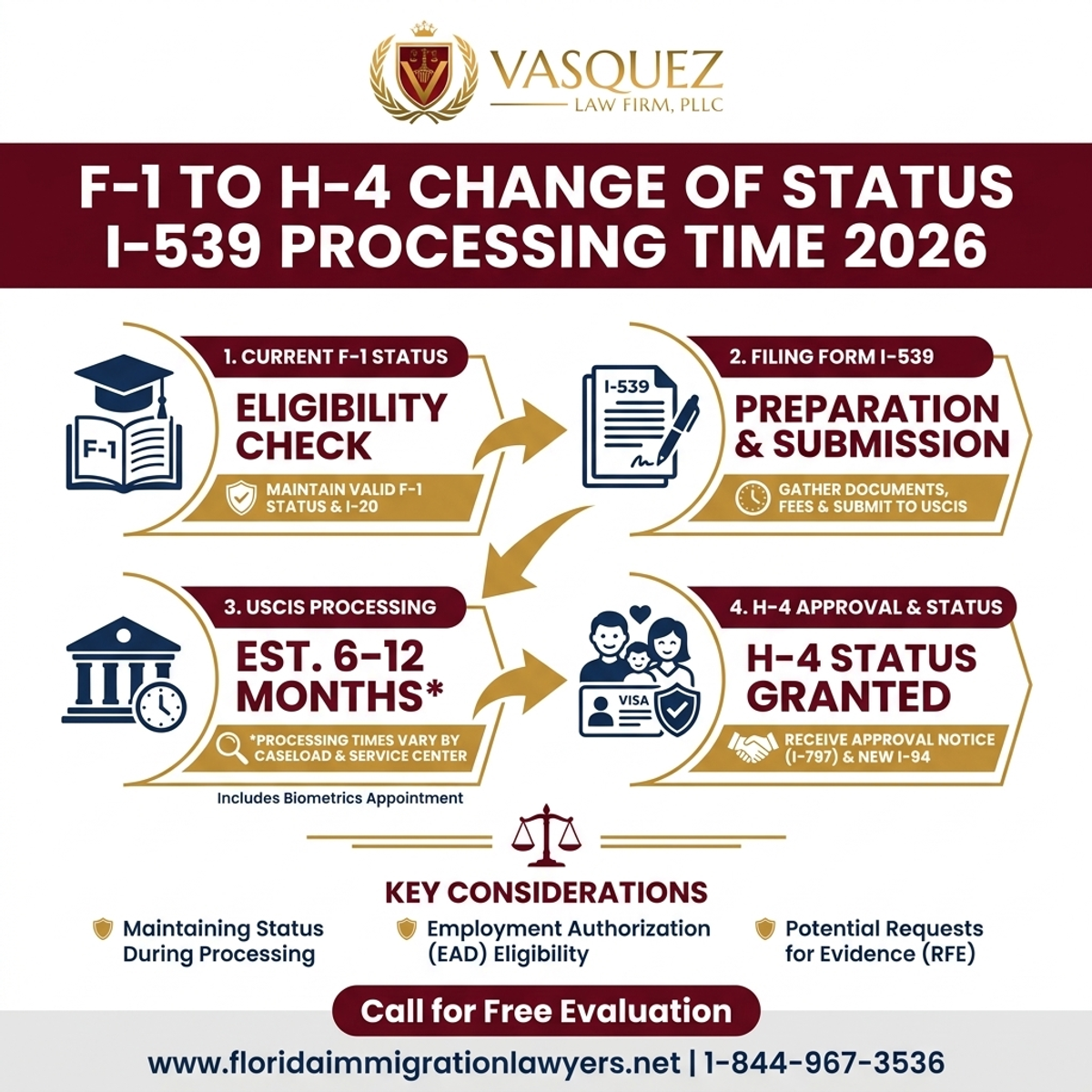 Key Statistics and Data for F-1 to H-4 Change of Status I-539 Processing Time 2026