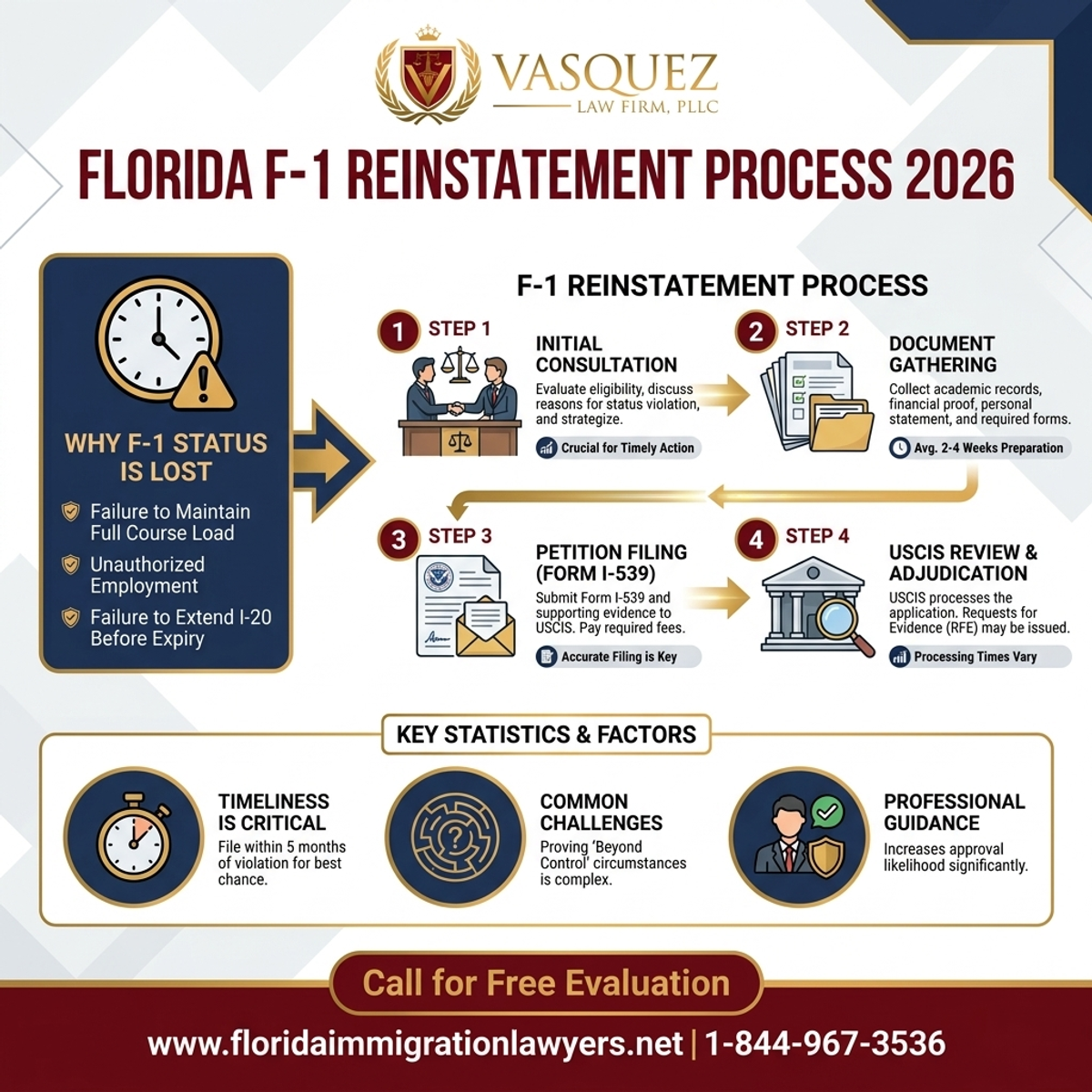 Key Statistics and Data for Reinstalación de Estatus F-1 en Florida: Guía Esencial 2026