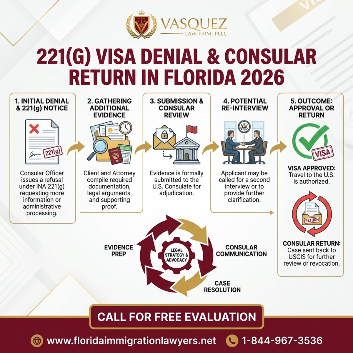 Key Statistics and Data for Negación de Visa 221(g) y Retorno Consular en Florida 2026