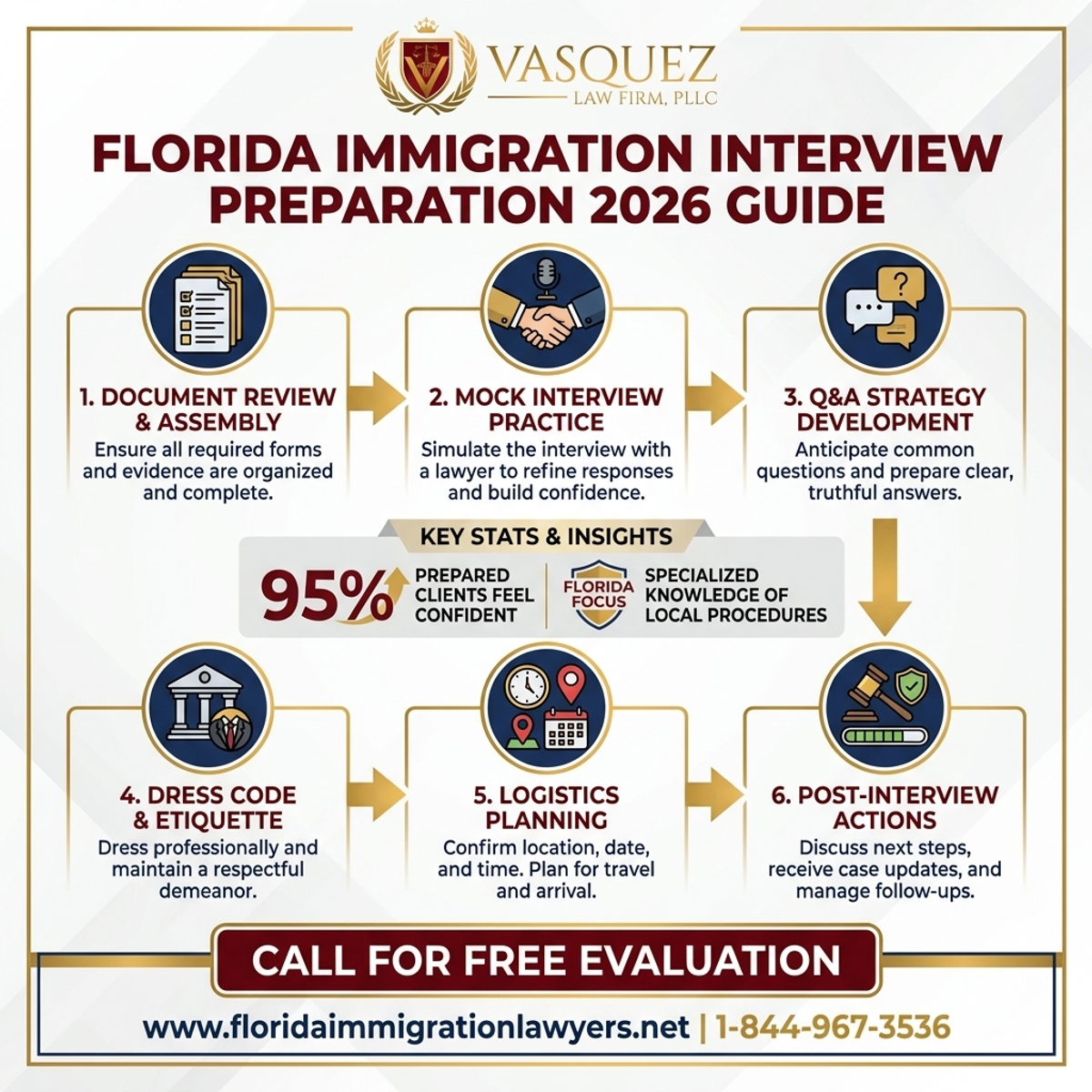 Key Statistics and Data for Preparación Entrevista de Inmigración en Florida: Guía 2026