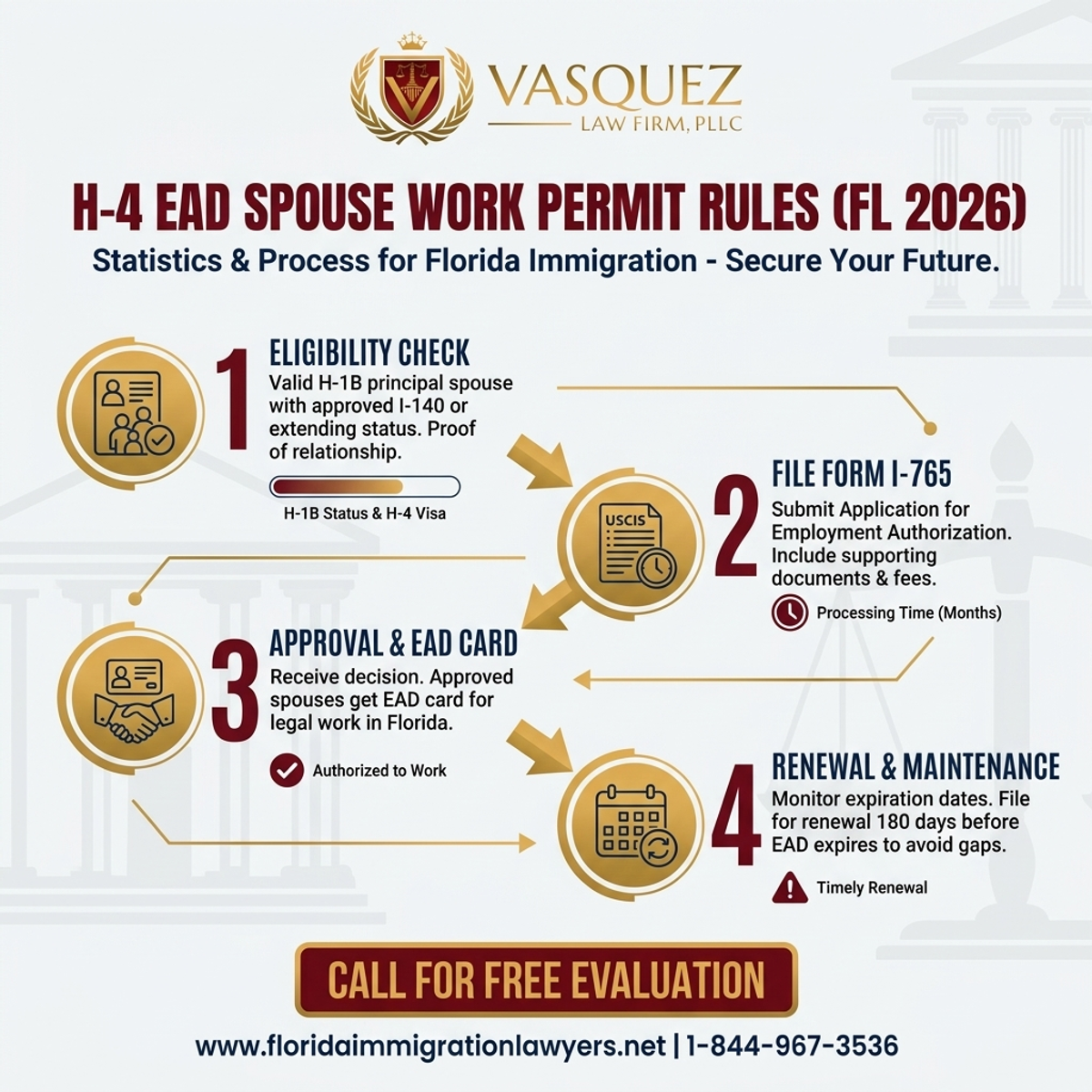 Key Statistics and Data for H-4 EAD Spouse Work Permit Rules in Florida 2026