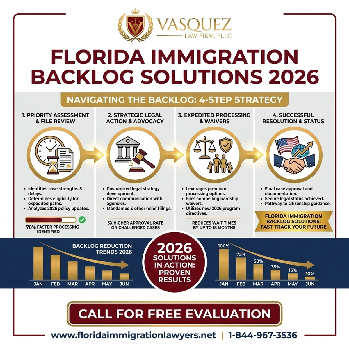 Key Statistics and Data for Immigration Backlog Solutions in Florida 2026