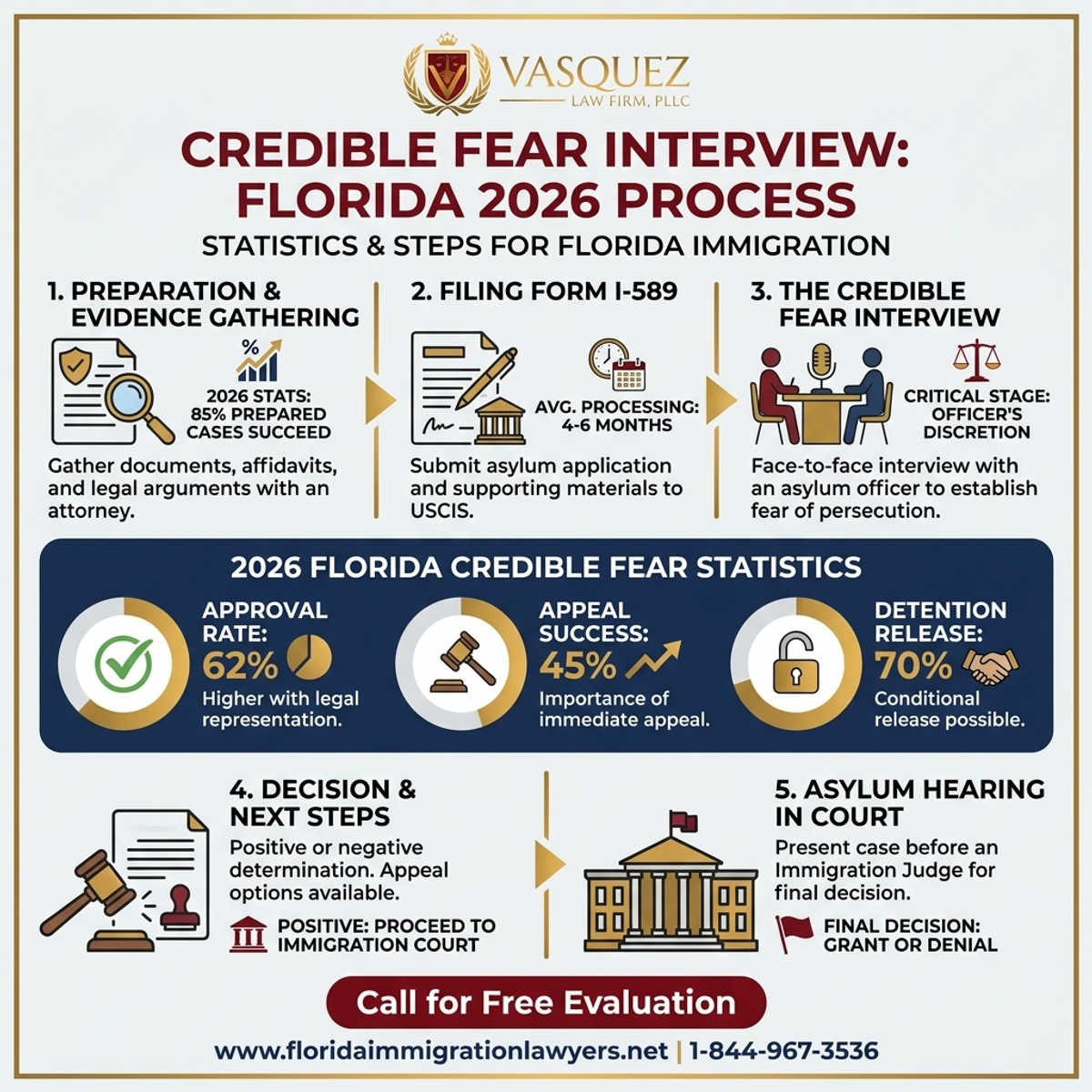 Key Statistics and Data for Credible Fear Interview Lawyer in Florida 2026