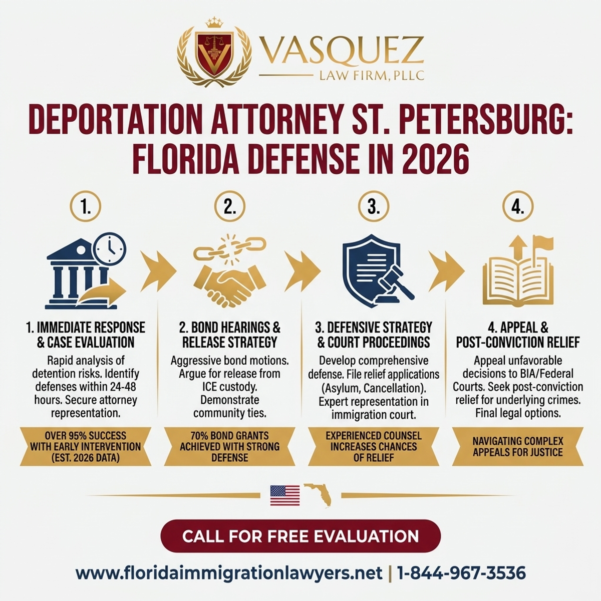 Key Statistics and Data for Abogado de Deportación en St. Petersburg: Defensa en Florida 2026