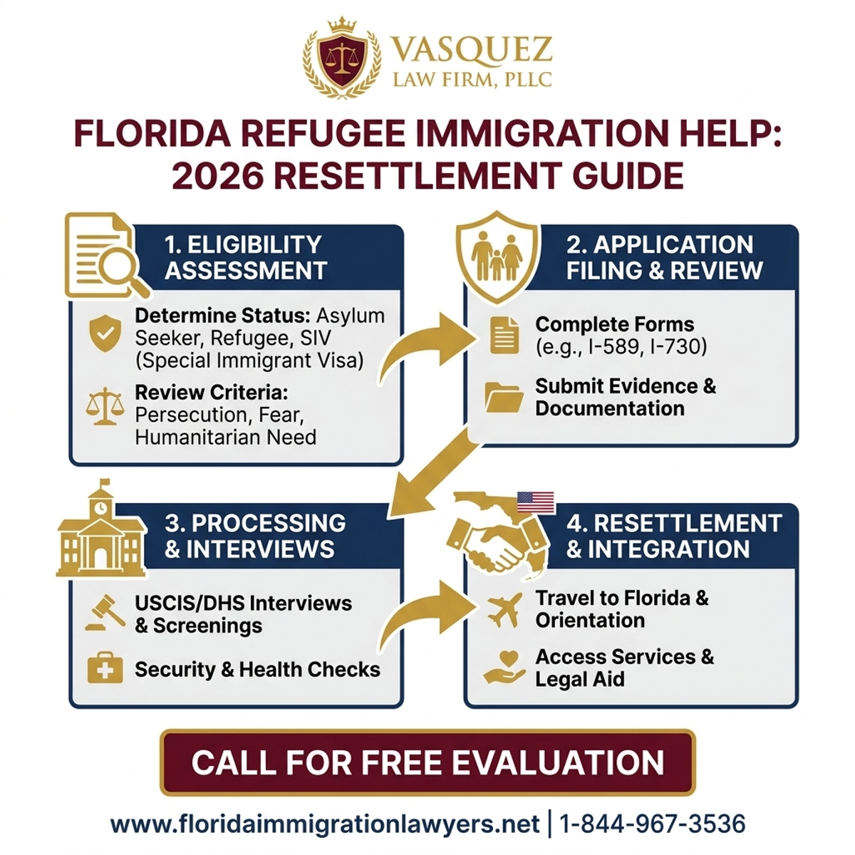 Key Statistics and Data for Florida Refugee Immigration Help: 2026 Resettlement Guide