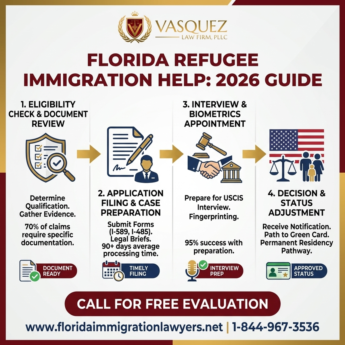 Key Statistics and Data for Ayuda Inmigración Refugiados Florida: Guía 2026