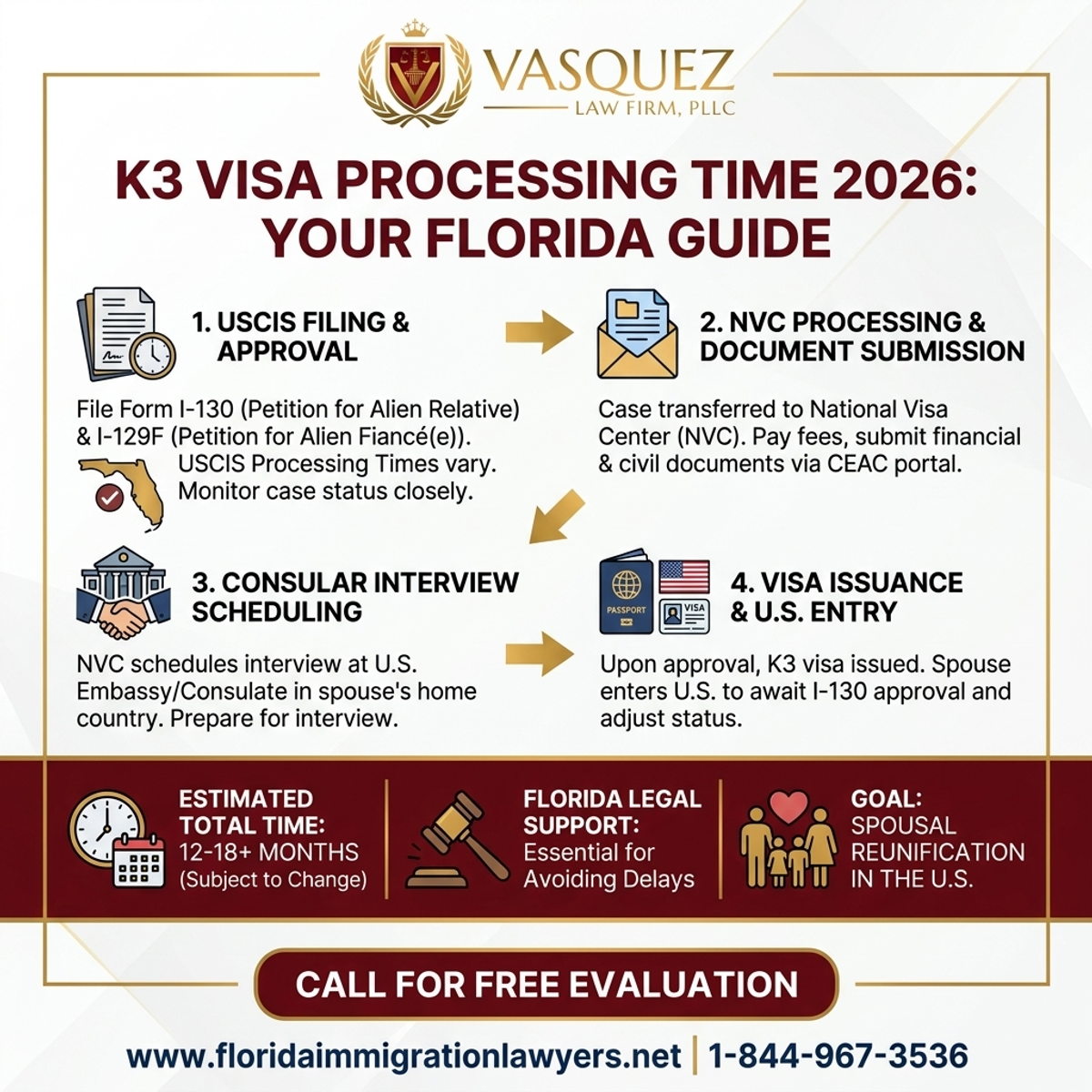 Key Statistics and Data for K3 Visa Processing Time 2026: Your Florida Guide