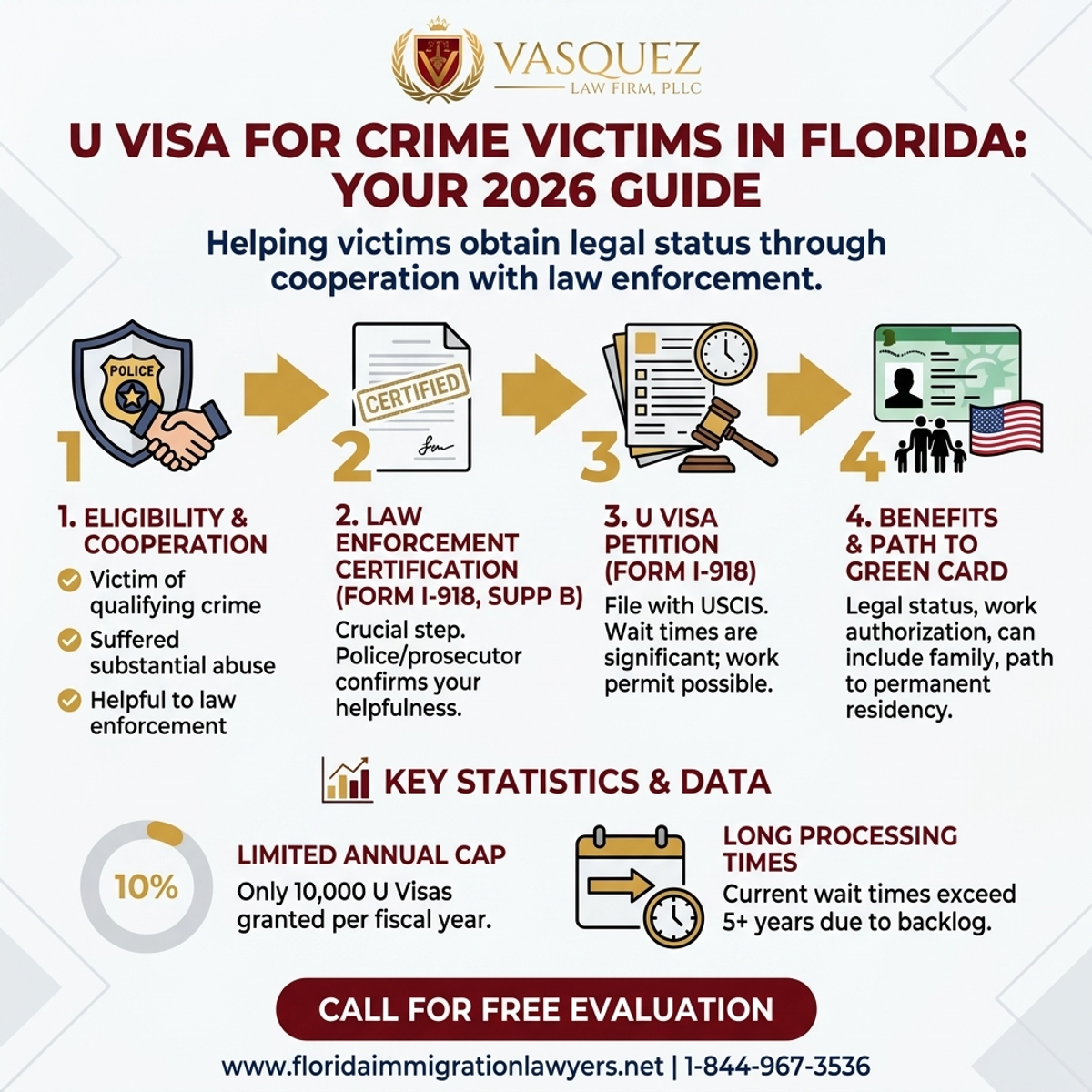 Key Statistics and Data for U Visa for Crime Victims in Florida: Your 2026 Guide