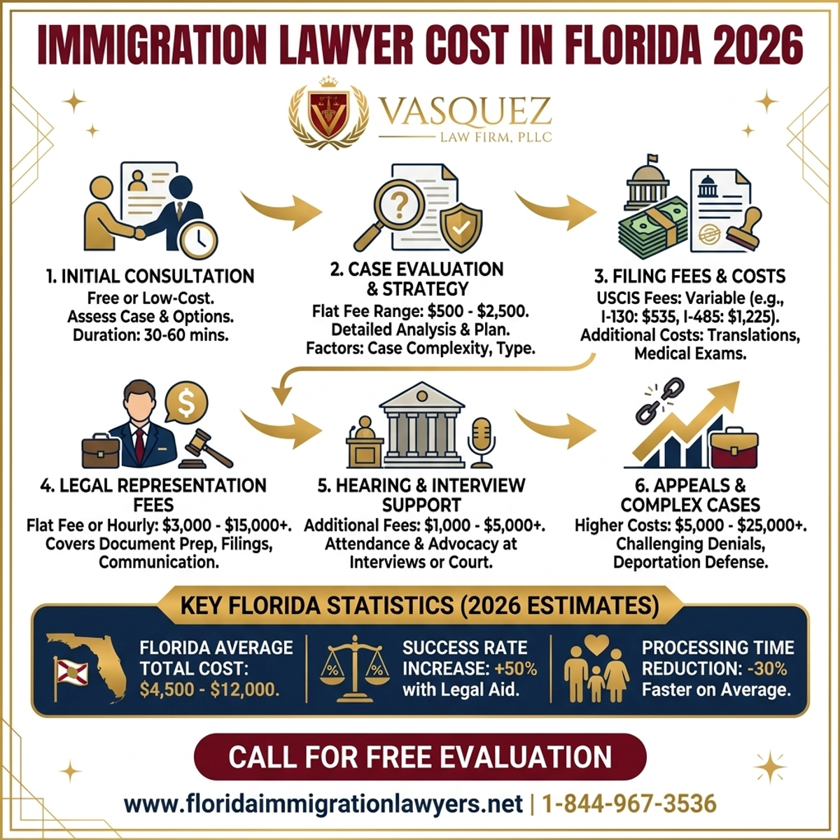 Key Statistics and Data for Immigration Lawyer Cost in Florida 2026