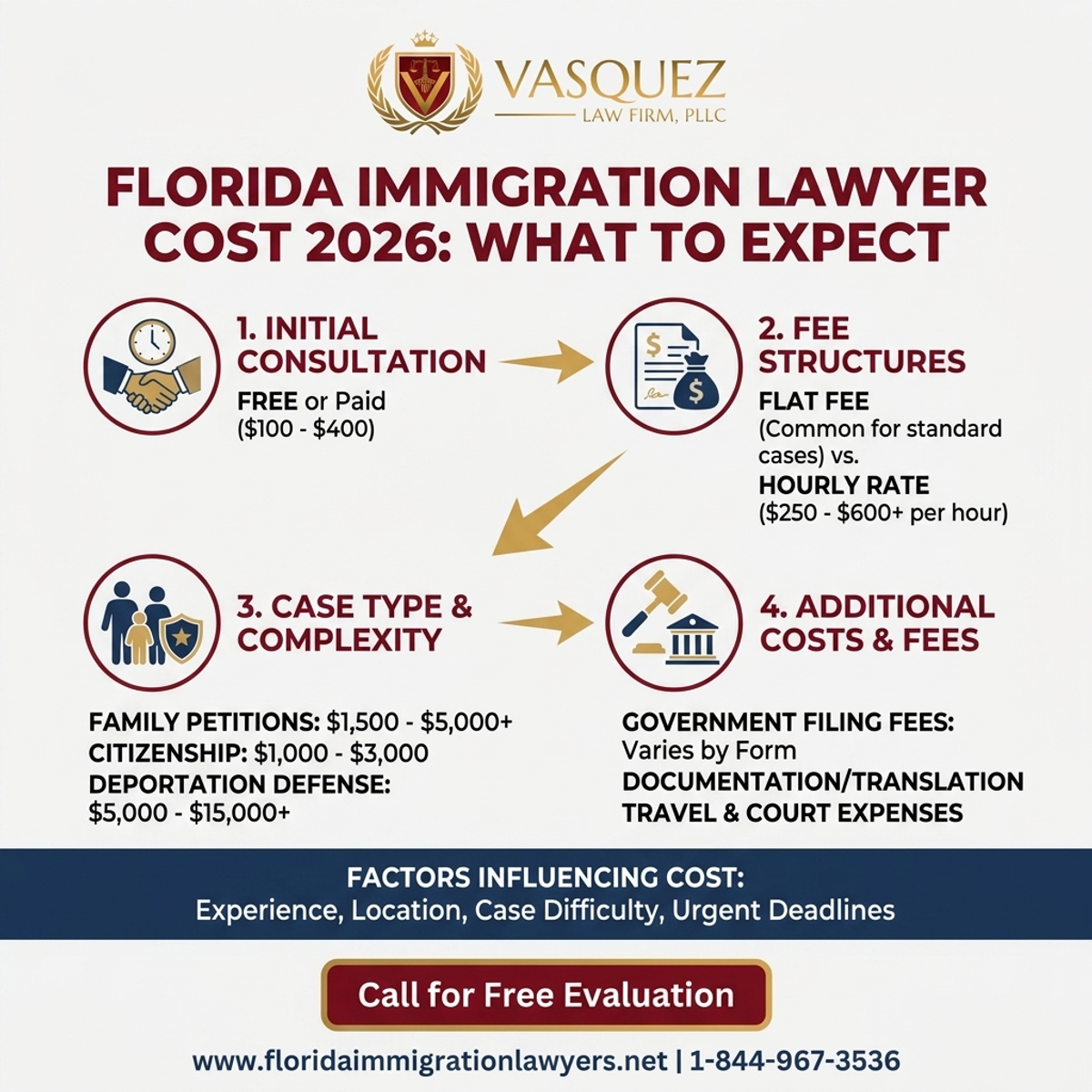 Key Statistics and Data for Immigration Lawyer Cost in Florida 2026: What to Expect