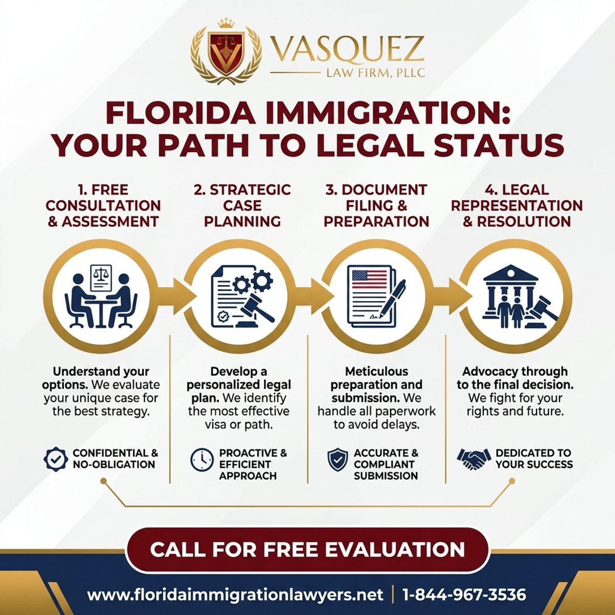 Key Statistics and Data for Abogado de Inmigración en Lakeland, Condado de Polk, Florida