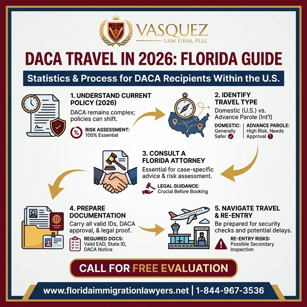 Key Statistics and Data for Can DACA Recipients Travel Within the U.S. in 2026? Florida Guide