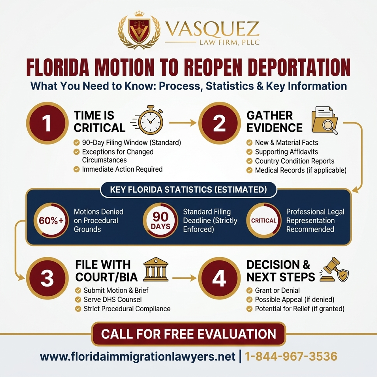 Key Statistics and Data for Motion to Reopen Deportation in Florida: What You Need to Know