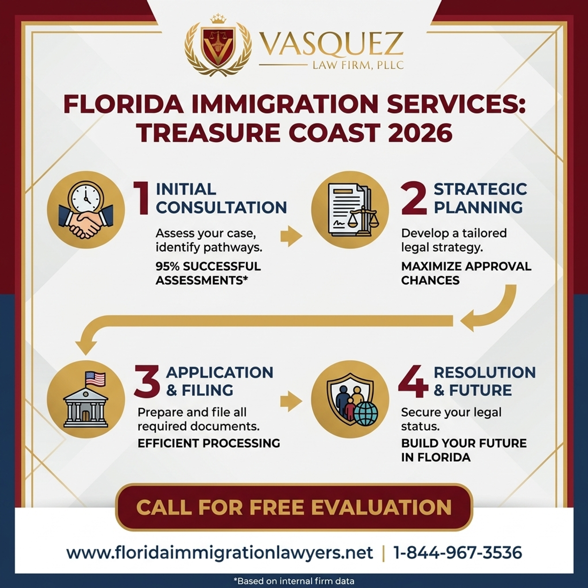 Key Statistics and Data for Servicios de Inmigración en Treasure Coast Florida 2026