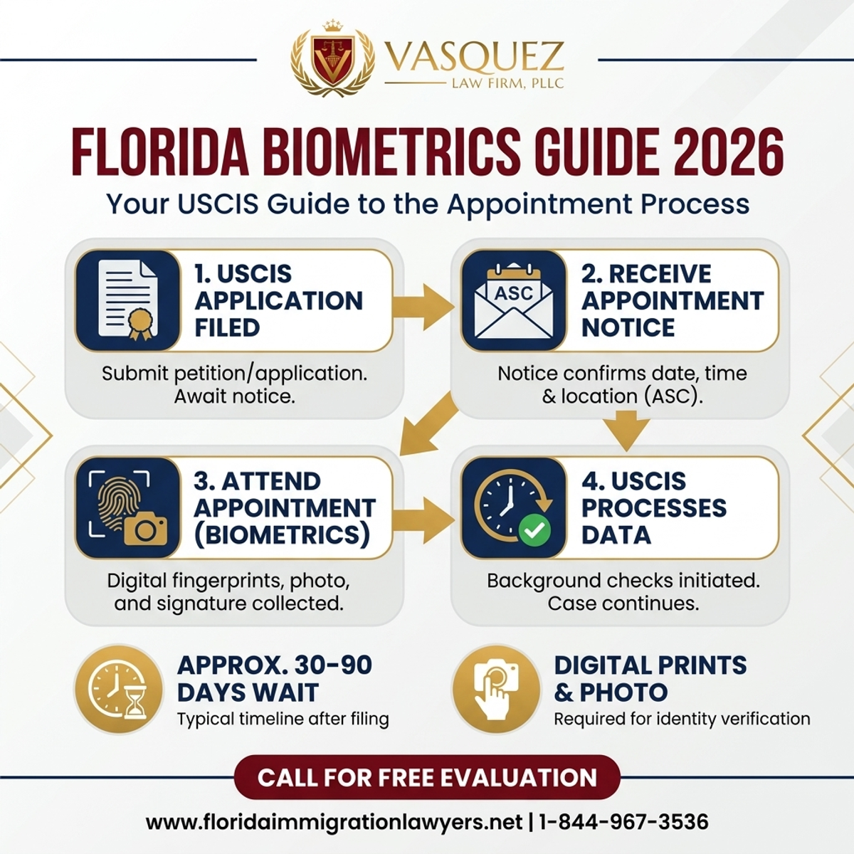 Key Statistics and Data for Cita de Biométricos USCIS en Florida 2026: Su Guía